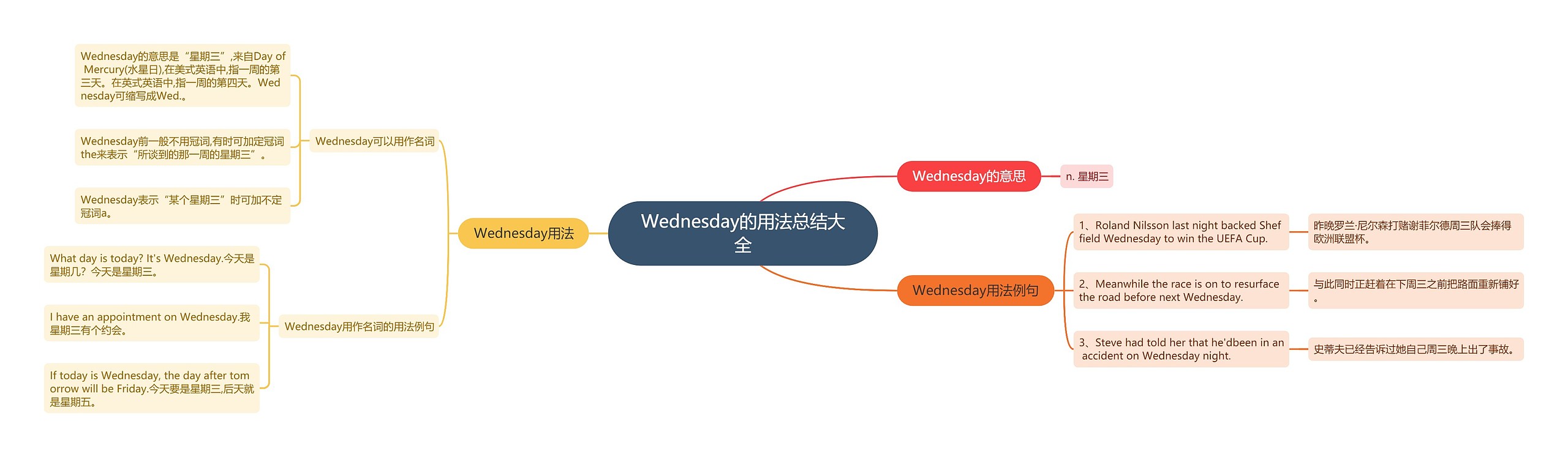 Wednesday的用法总结大全