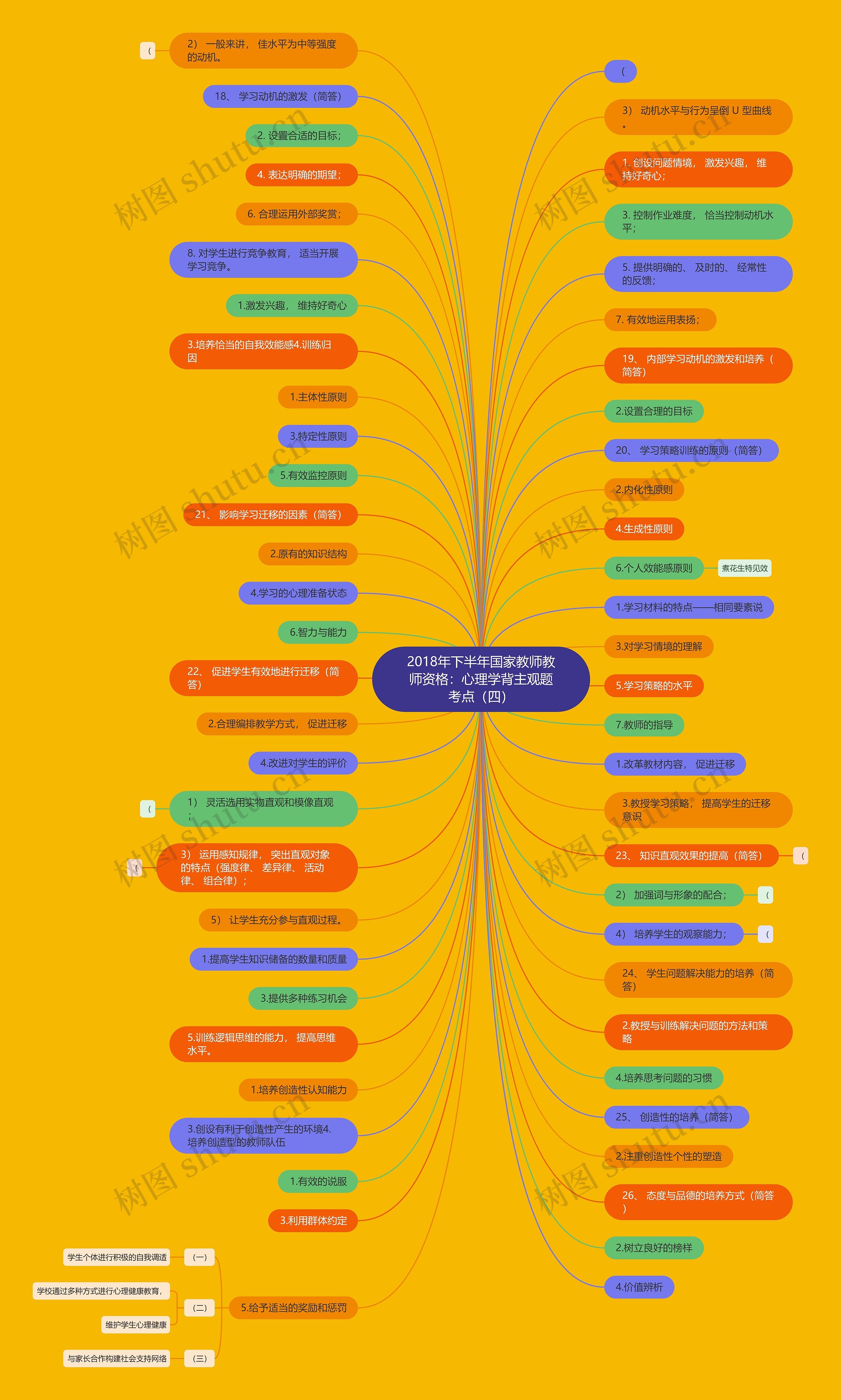 2018年下半年国家教师教师资格：心理学背主观题考点（四）思维导图