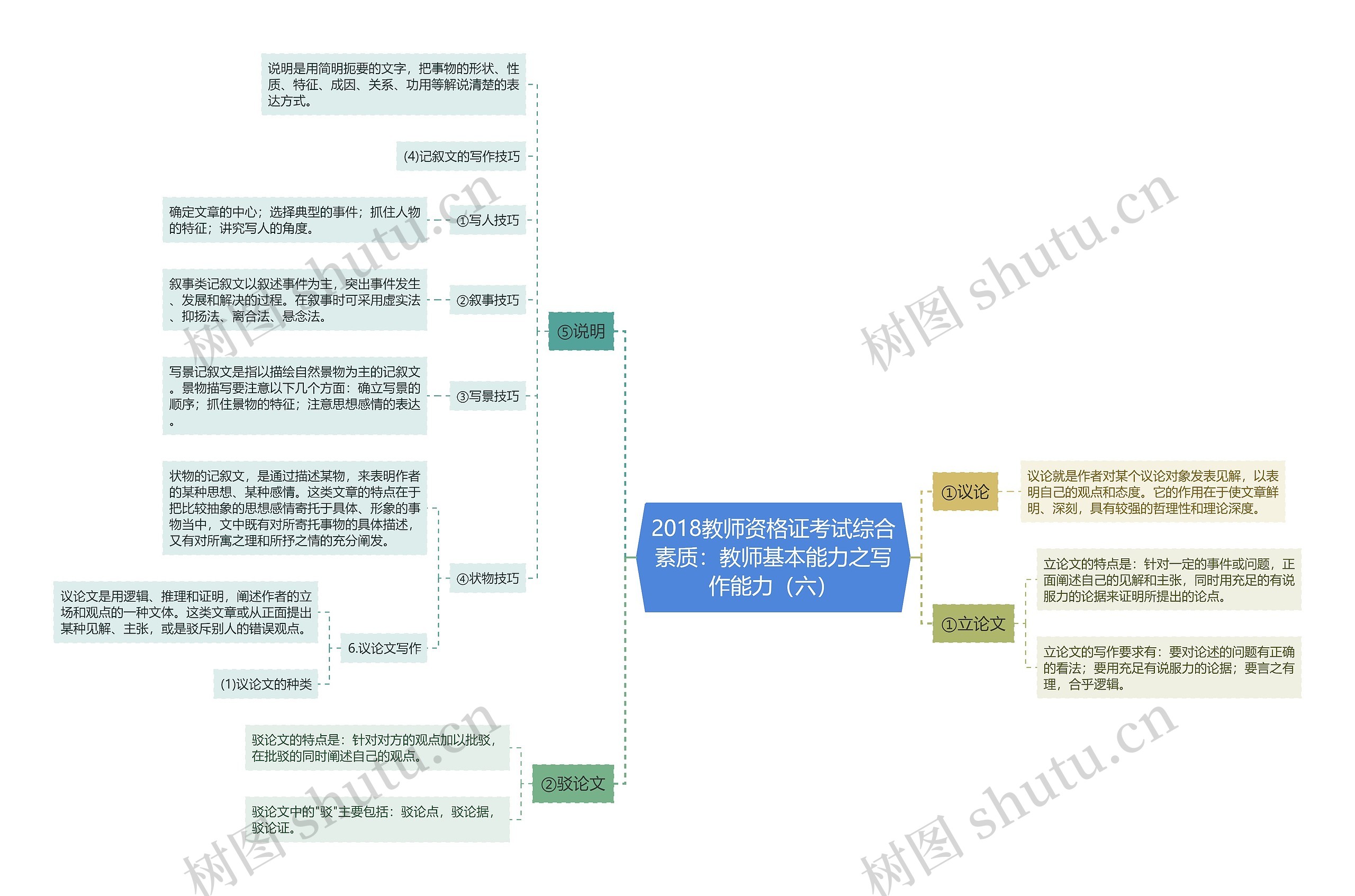 2018教师资格证考试综合素质：教师基本能力之写作能力（六）思维导图