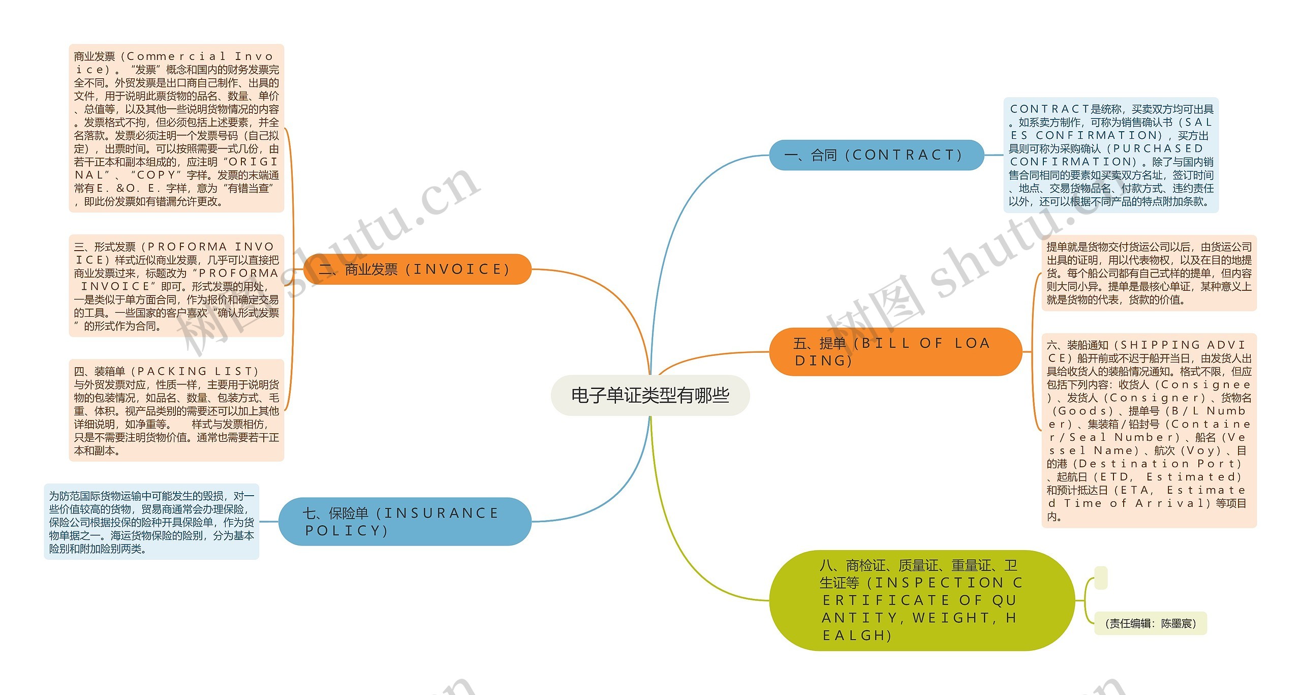电子单证类型有哪些思维导图