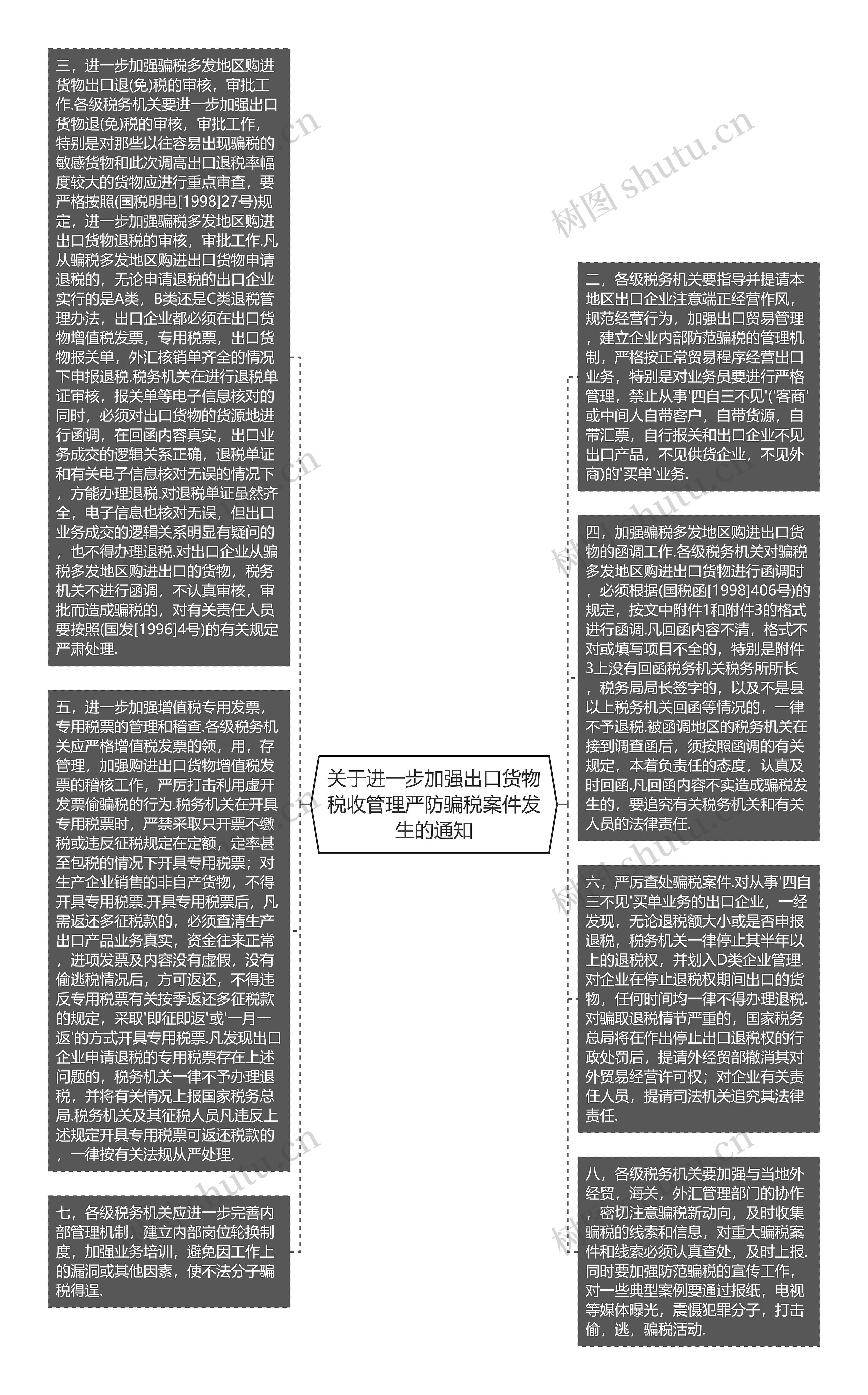 关于进一步加强出口货物税收管理严防骗税案件发生的通知思维导图