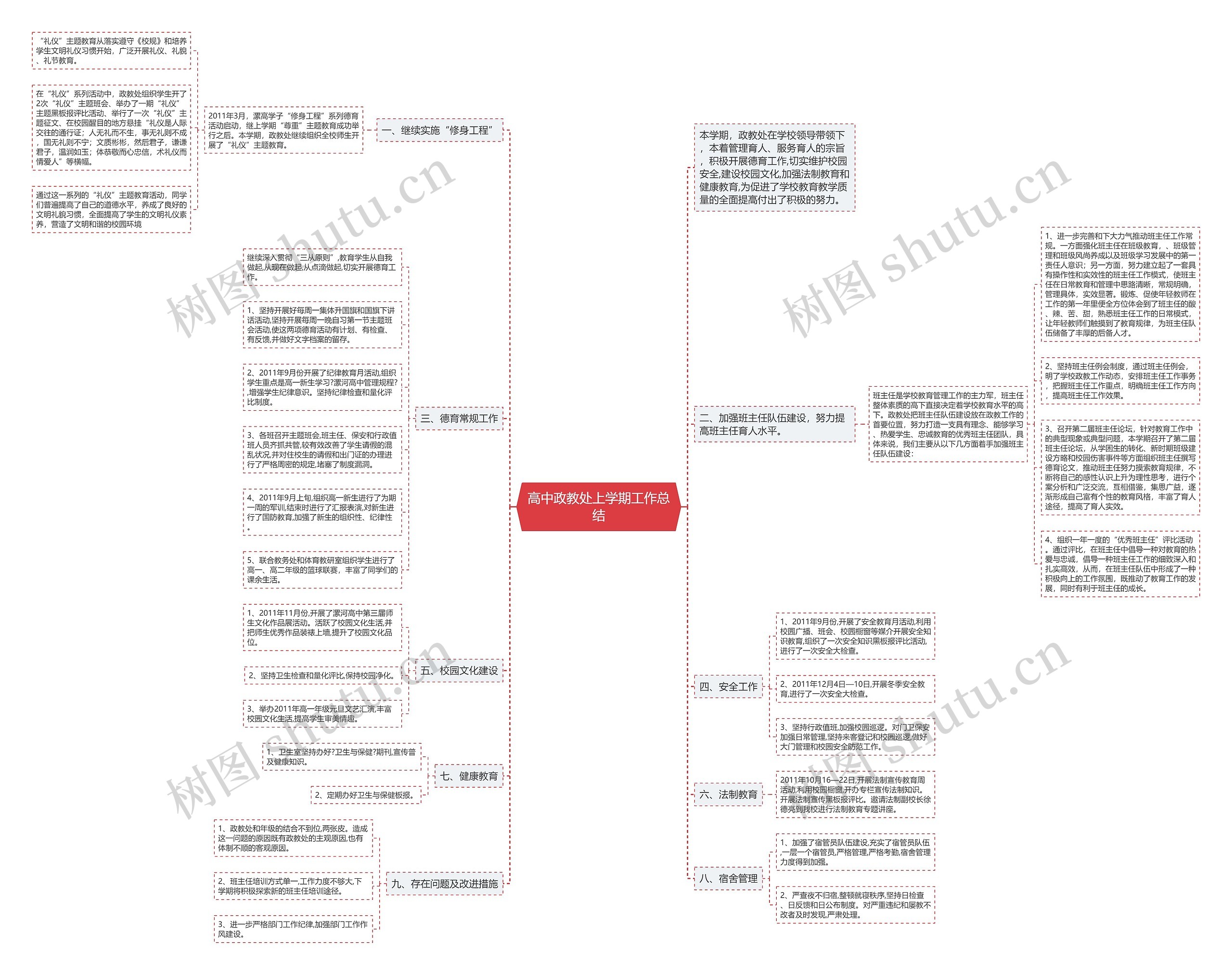 高中政教处上学期工作总结思维导图