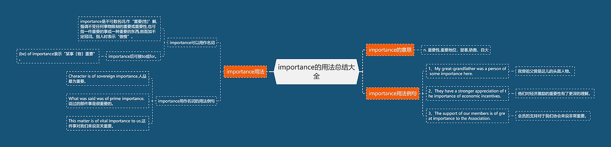 importance的用法总结大全思维导图_编号p9466630-TreeMind树图