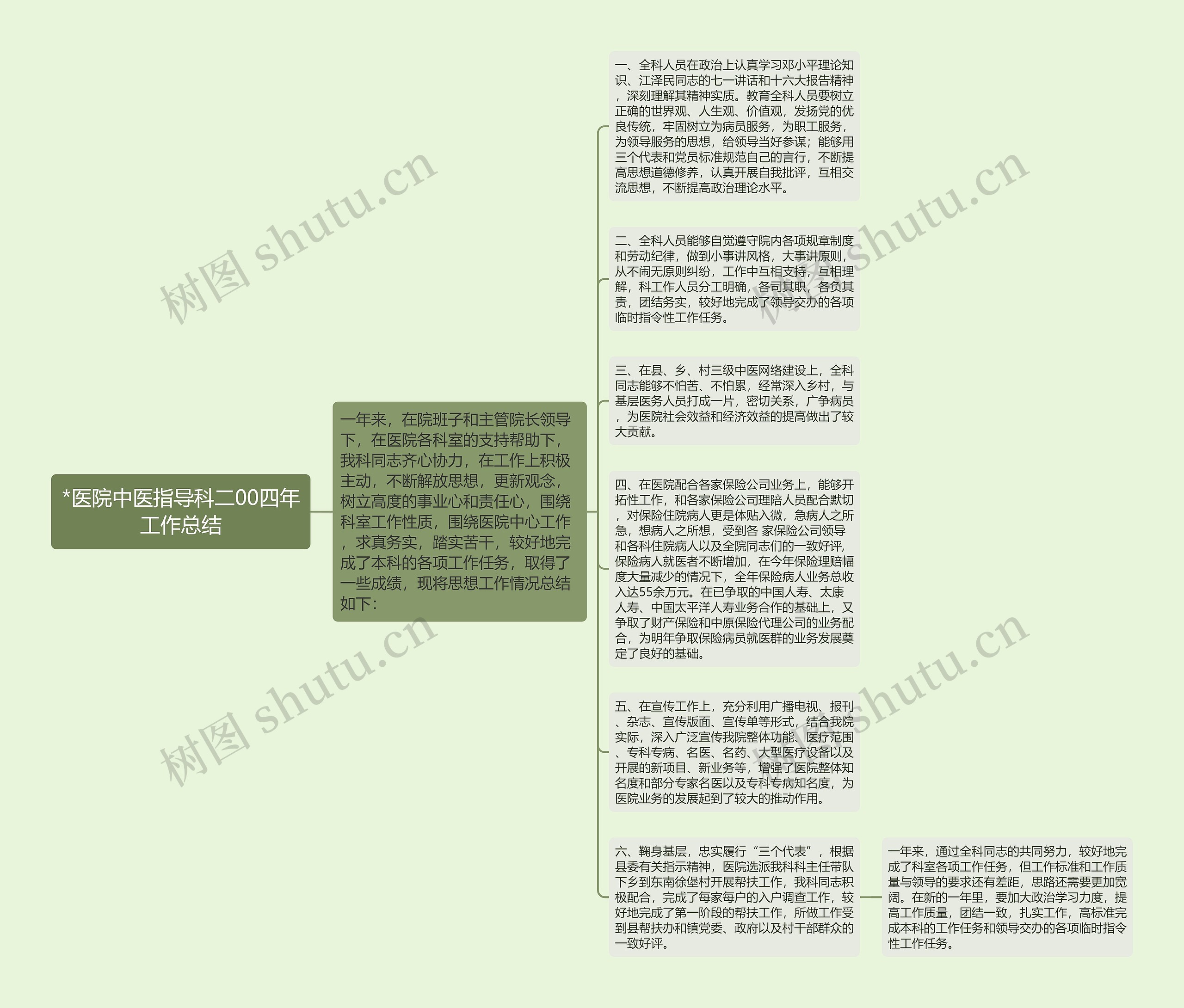 *医院中医指导科二00四年工作总结思维导图