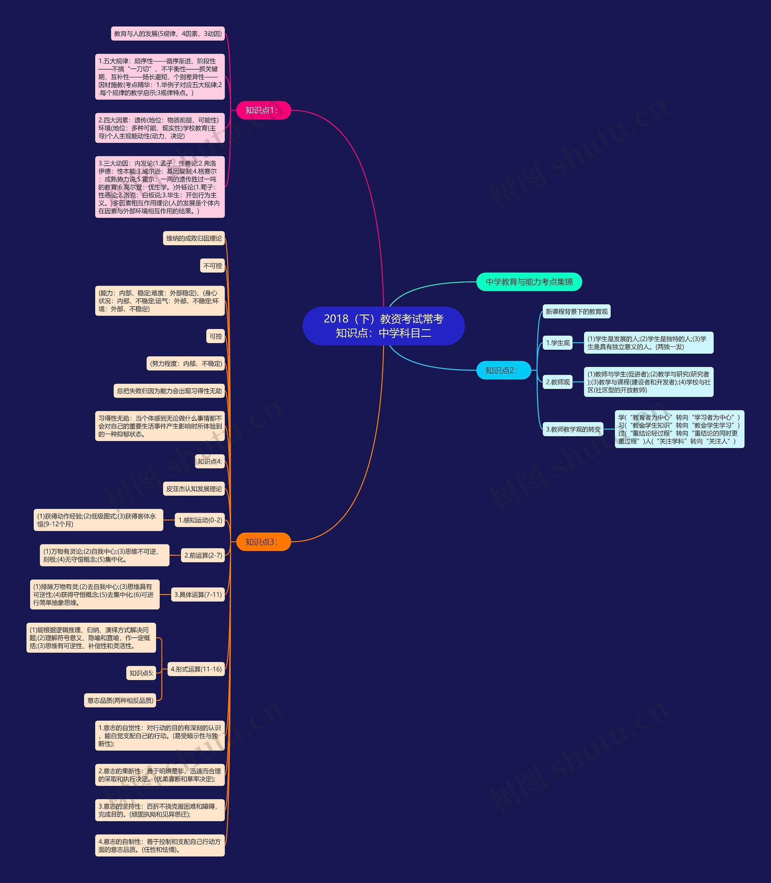 2018（下）教资考试常考知识点：中学科目二思维导图