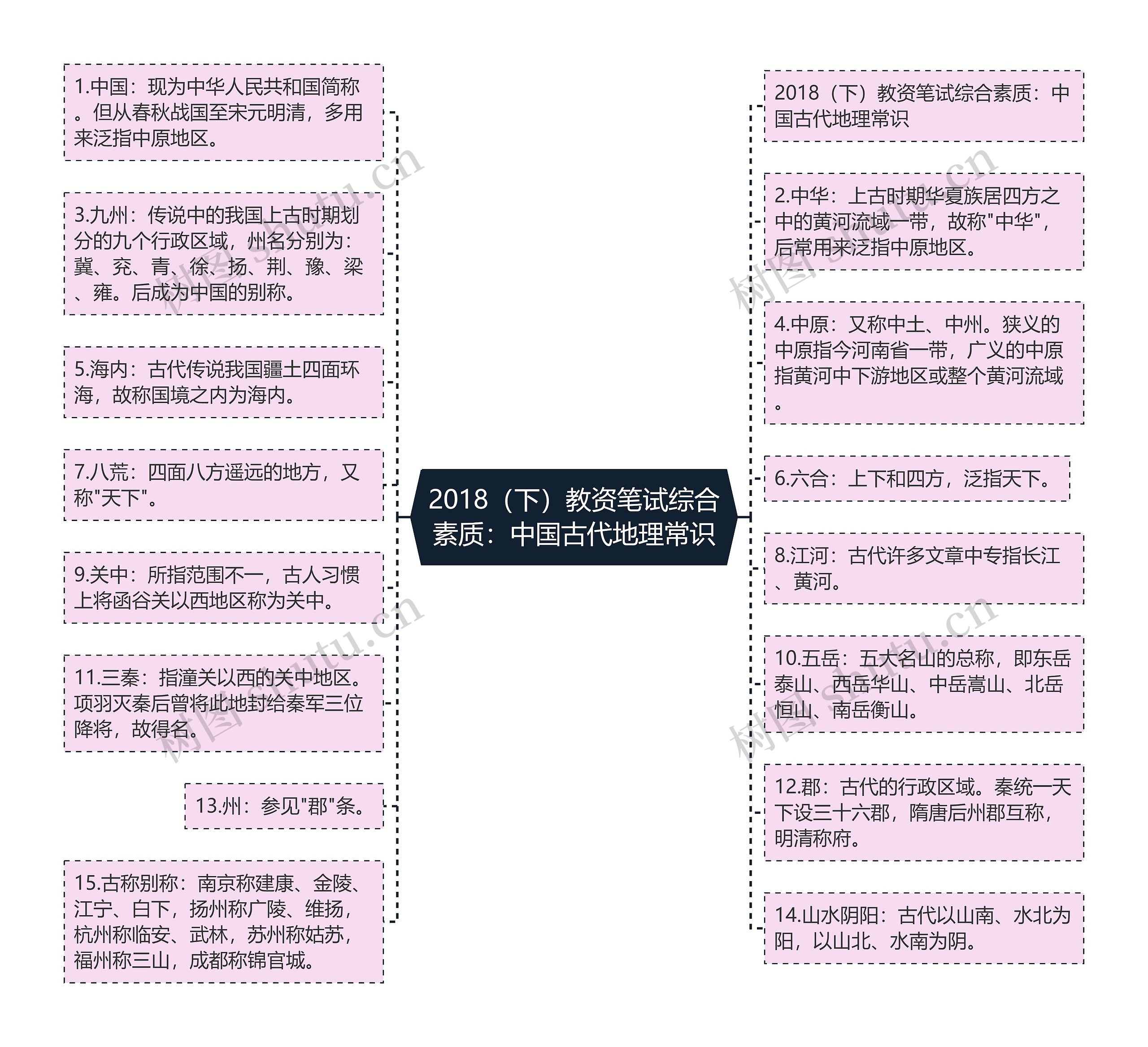 2018（下）教资笔试综合素质：中国古代地理常识思维导图