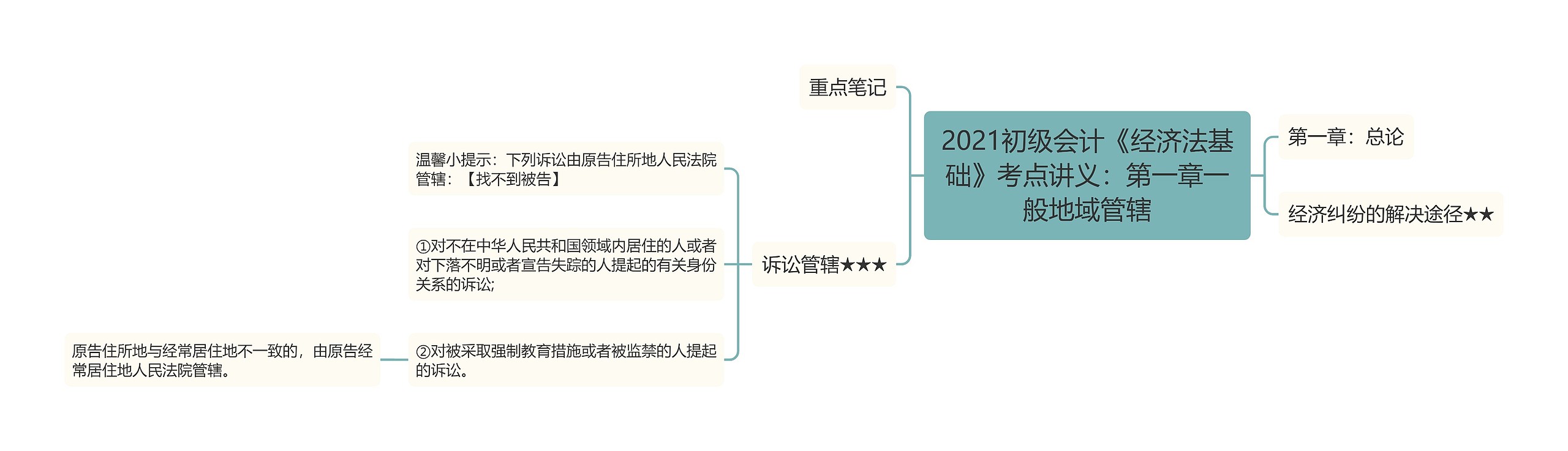 2021初级会计《经济法基础》考点讲义：第一章一般地域管辖思维导图