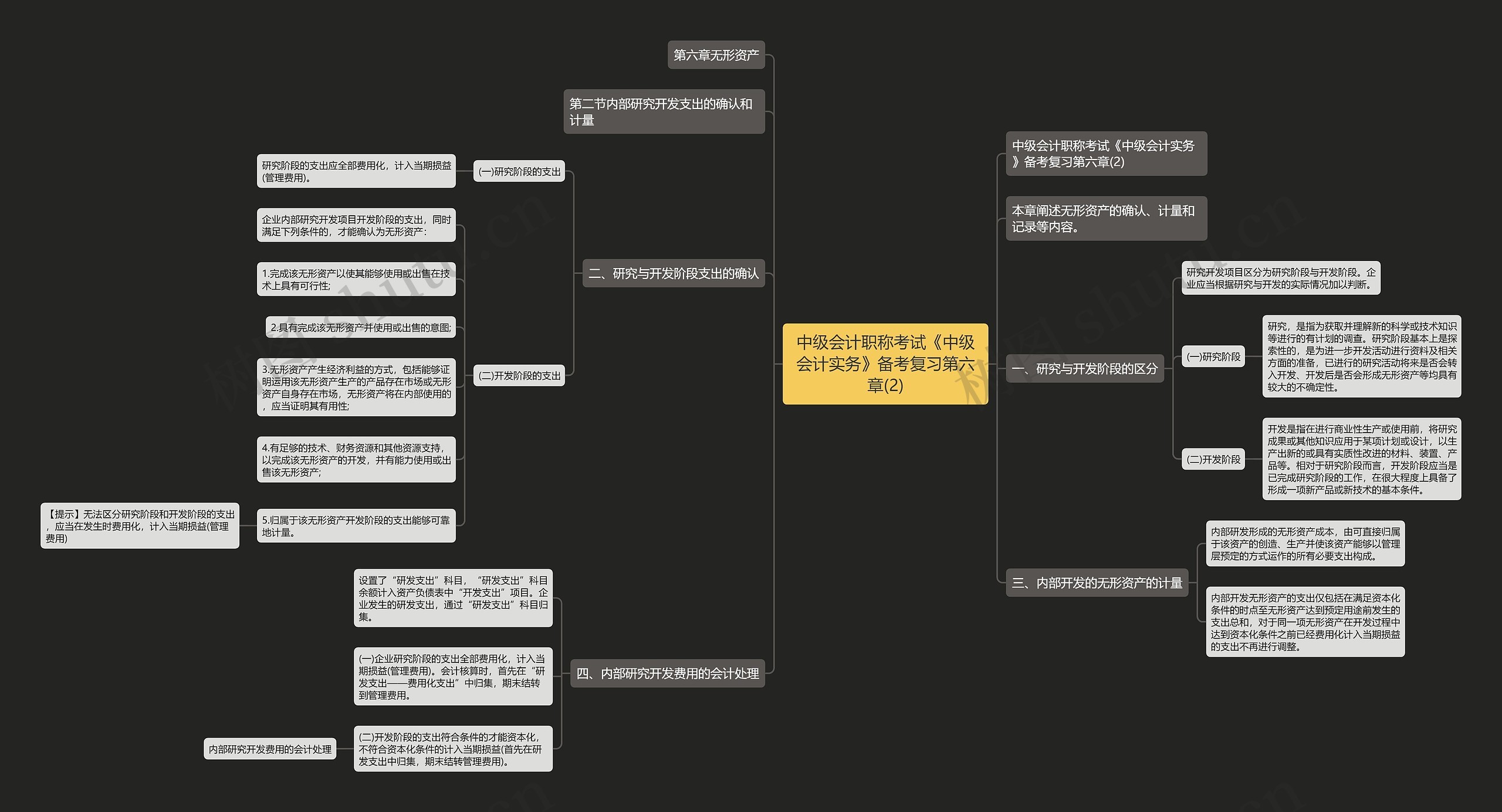 中级会计职称考试《中级会计实务》备考复习第六章(2)思维导图