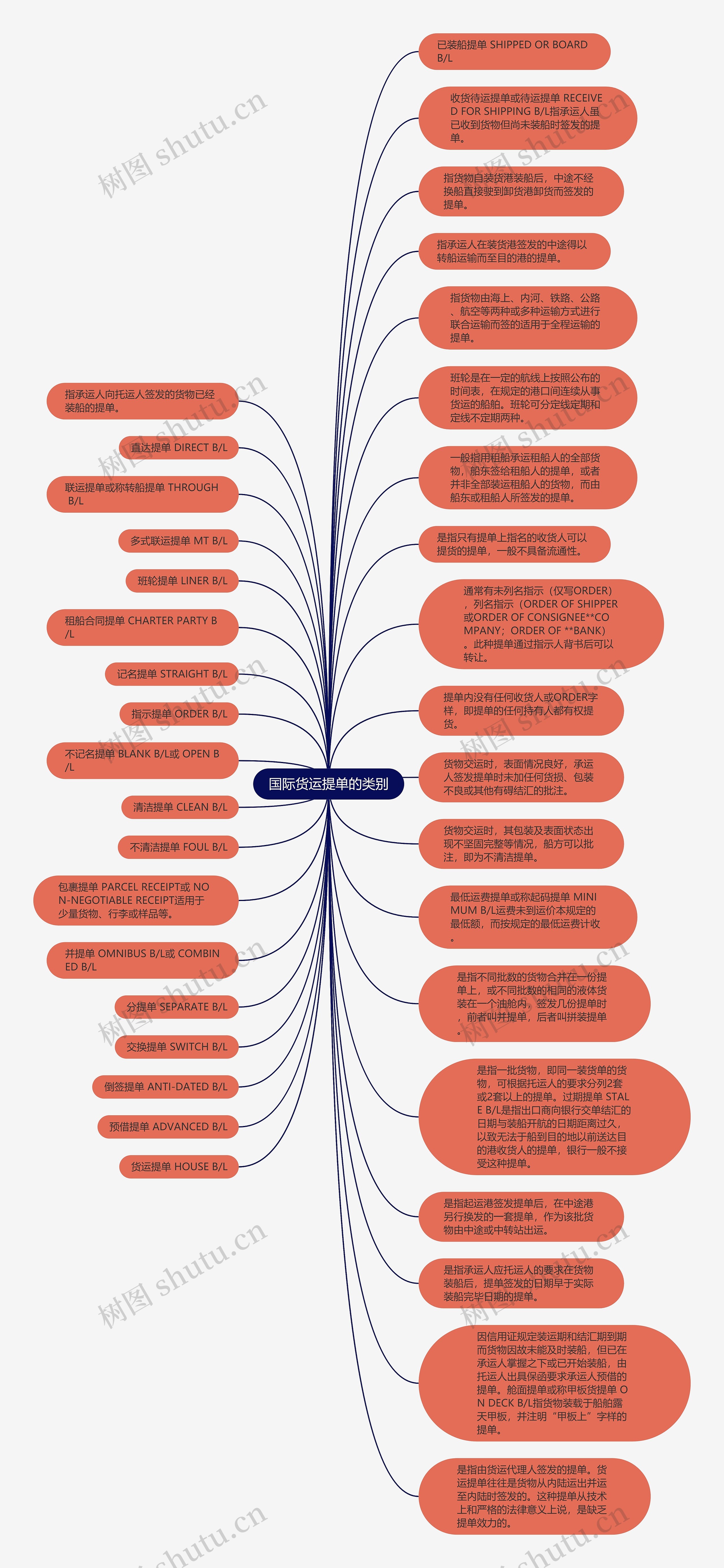 国际货运提单的类别思维导图
