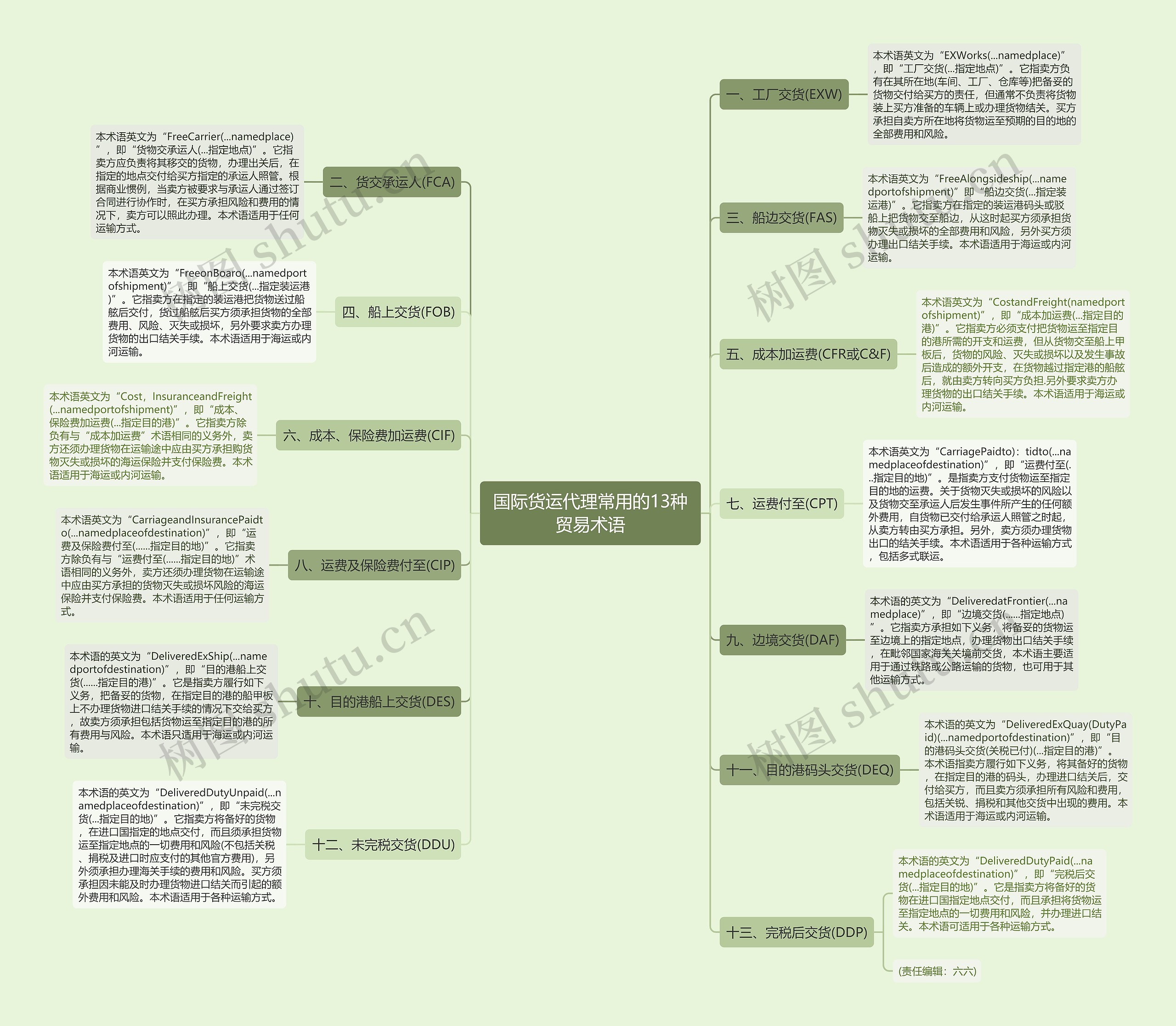 国际货运代理常用的13种贸易术语思维导图