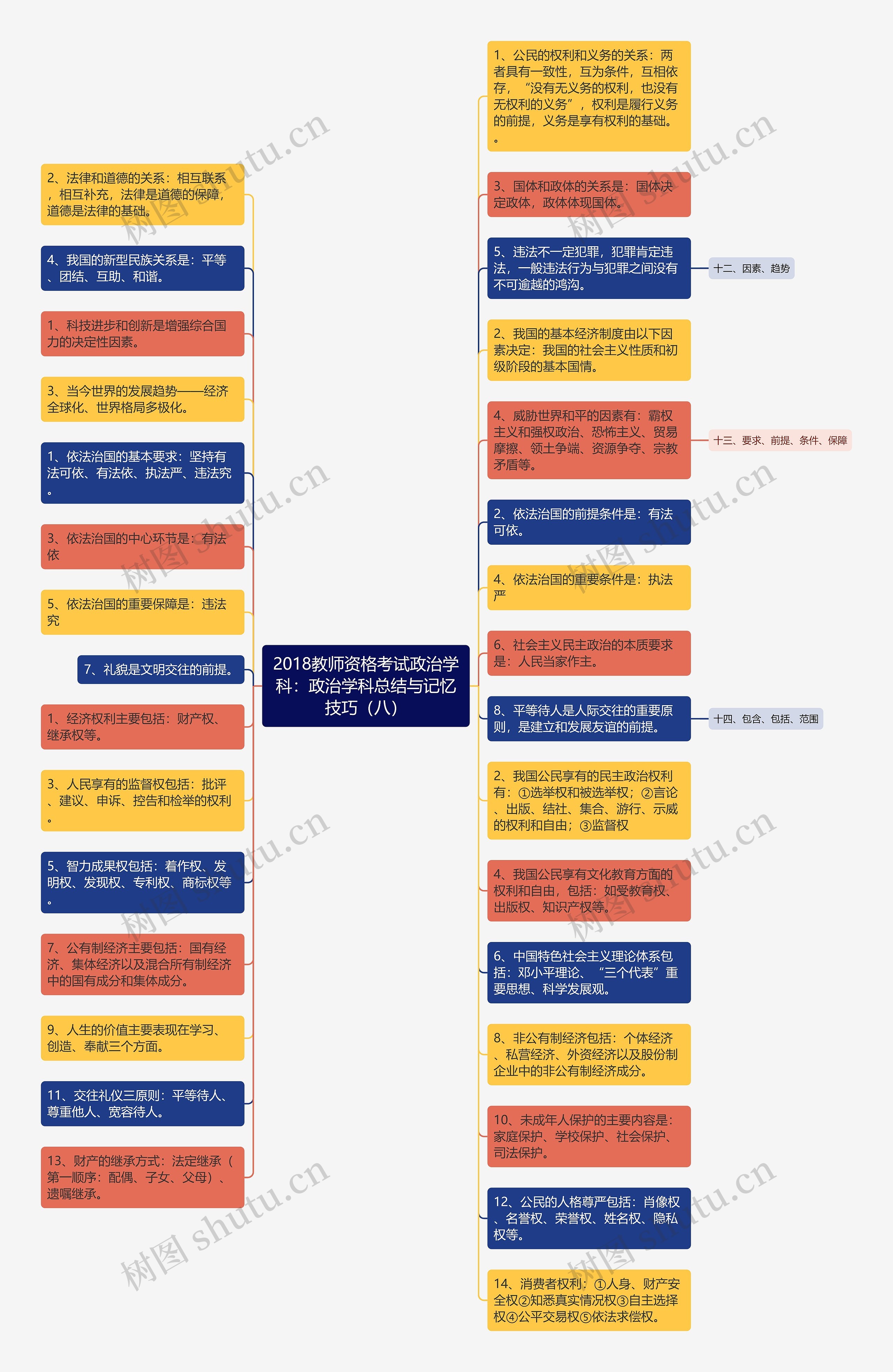 2018教师资格考试政治学科：政治学科总结与记忆技巧（八）