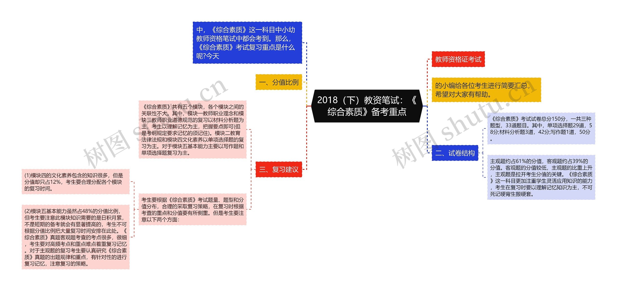 2018（下）教资笔试：《综合素质》备考重点思维导图