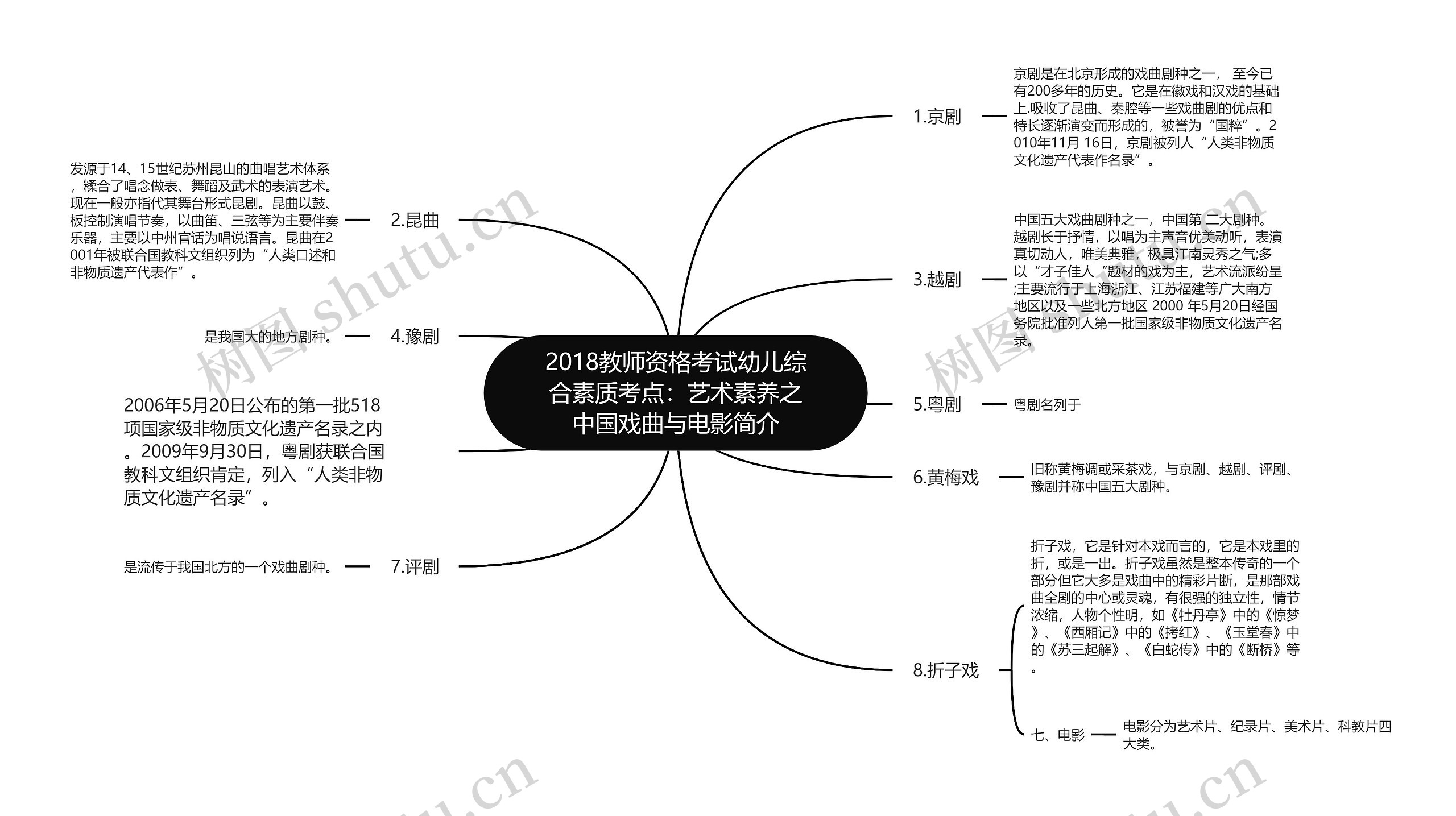 2018教师资格考试幼儿综合素质考点：艺术素养之中国戏曲与电影简介思维导图