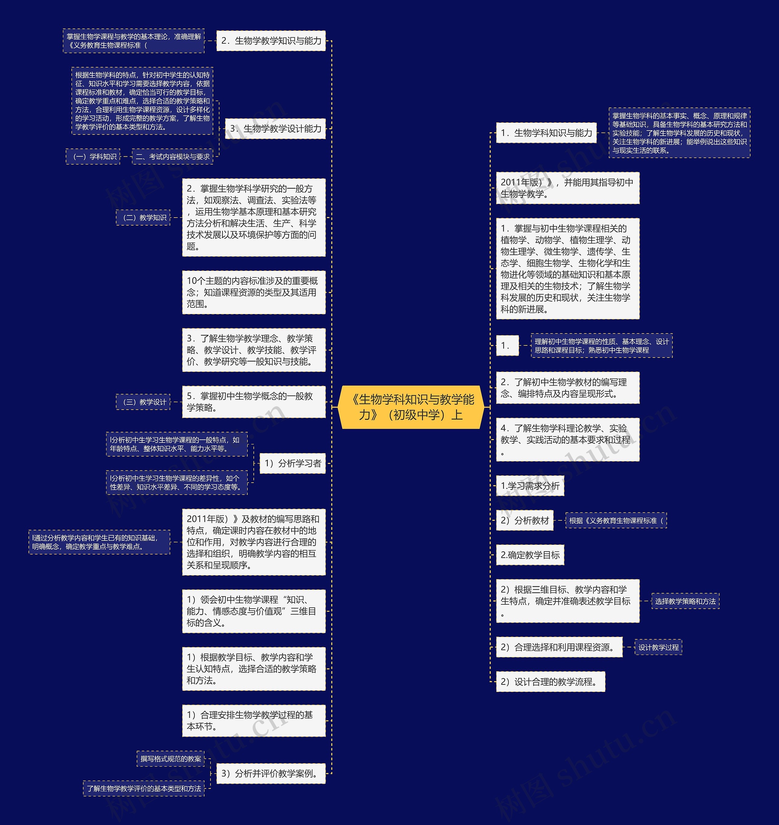 《生物学科知识与教学能力》（初级中学）上思维导图
