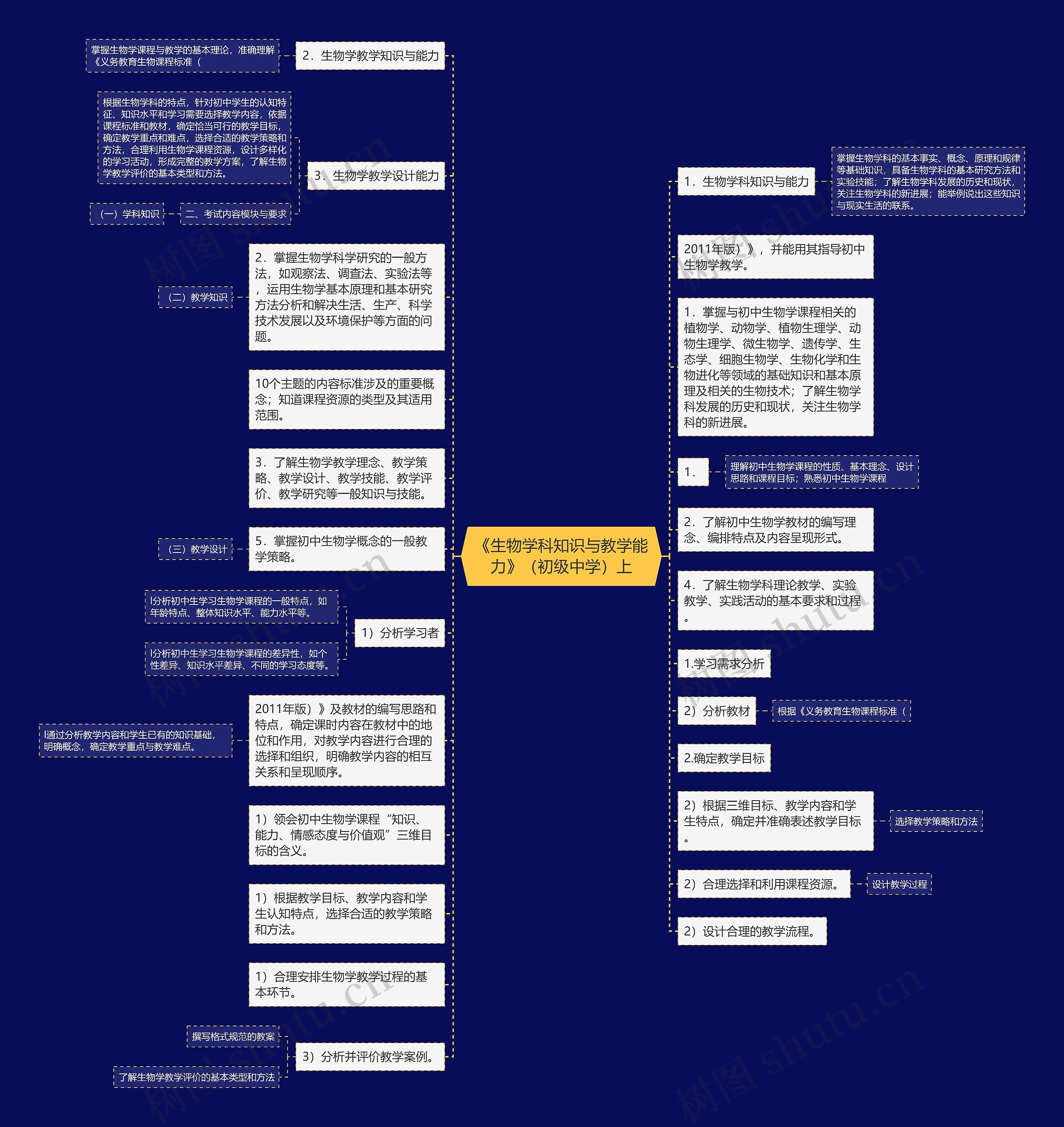 《生物学科知识与教学能力》(初级中学)上思维导图高清图 《生物学科知识与教学能力》(初级中学)上思维导图