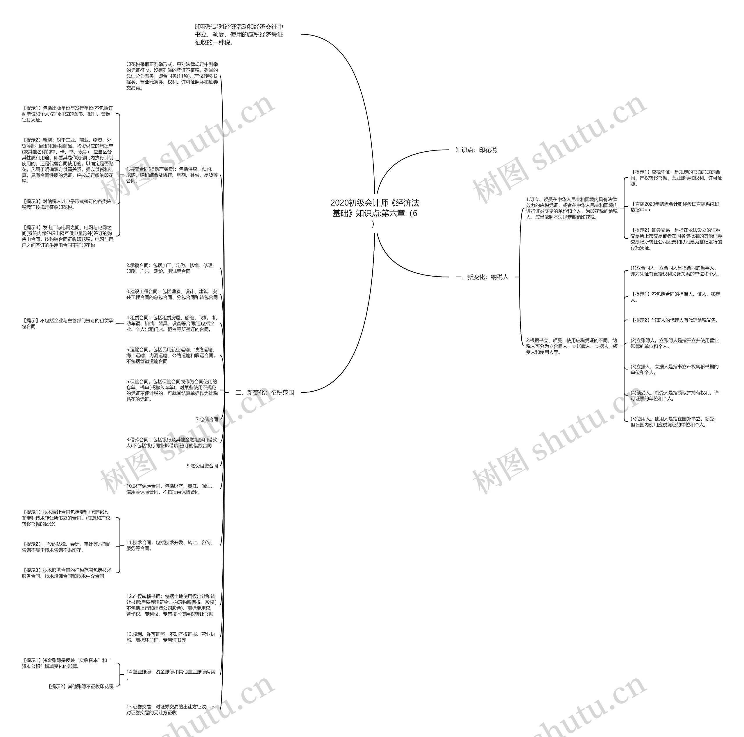 2020初级会计师《经济法基础》知识点:第六章（6）思维导图
