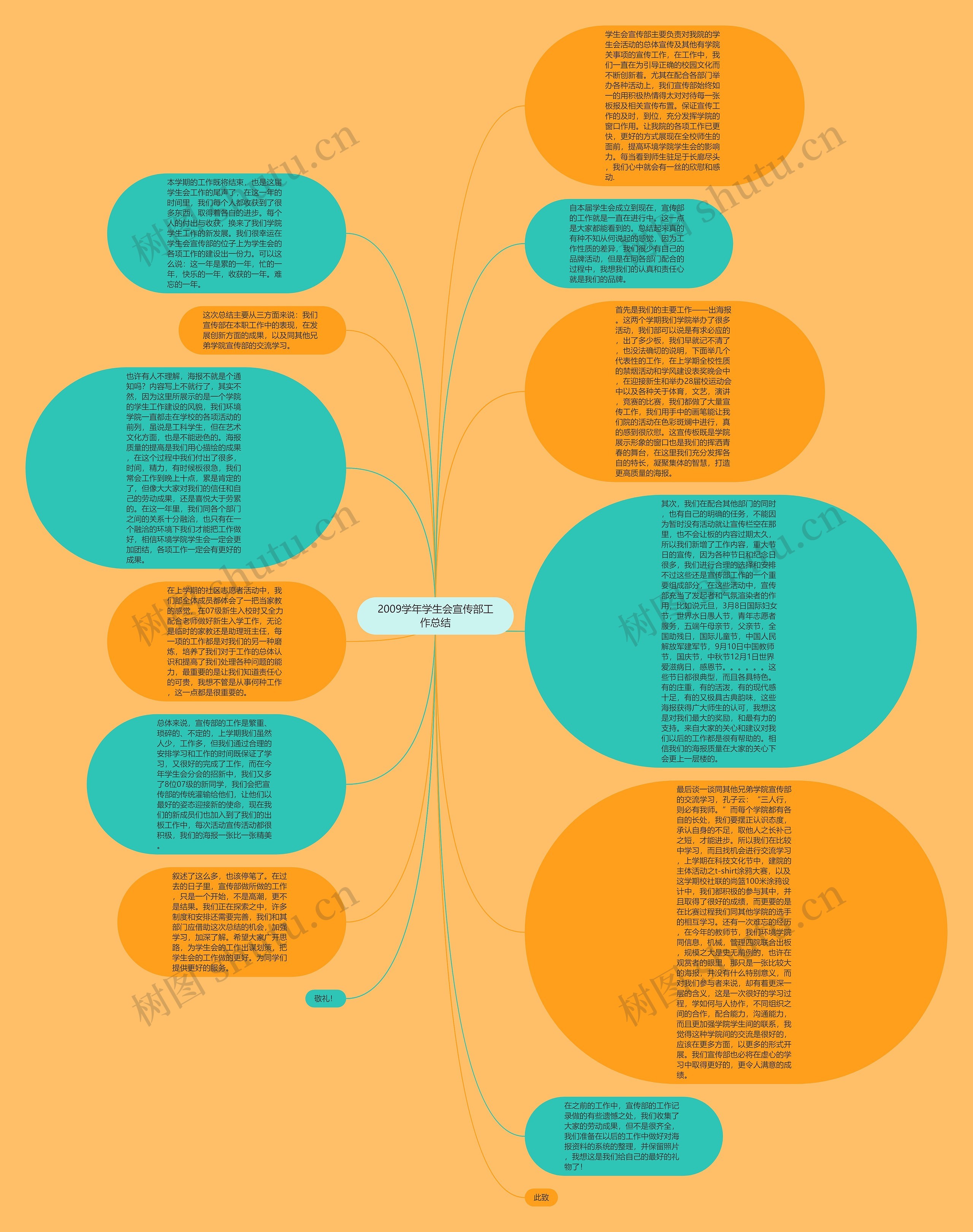 2009学年学生会宣传部工作总结思维导图