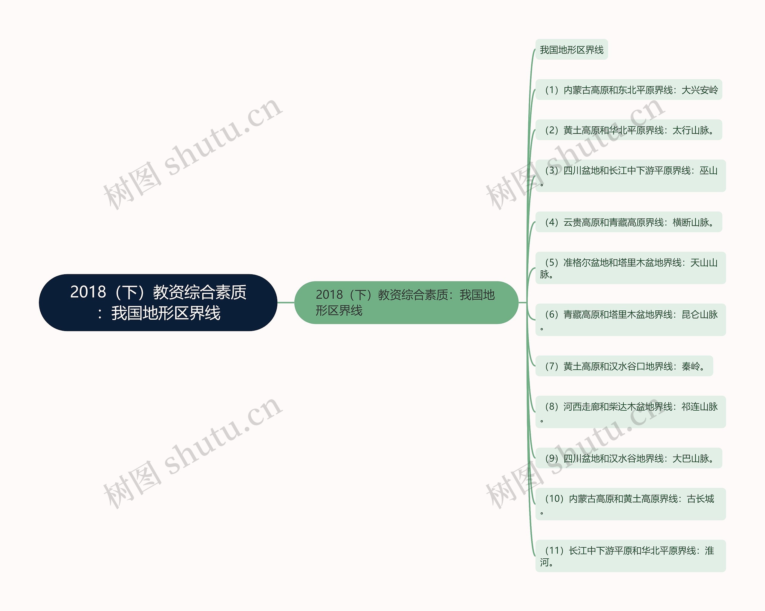 2018（下）教资综合素质：我国地形区界线思维导图