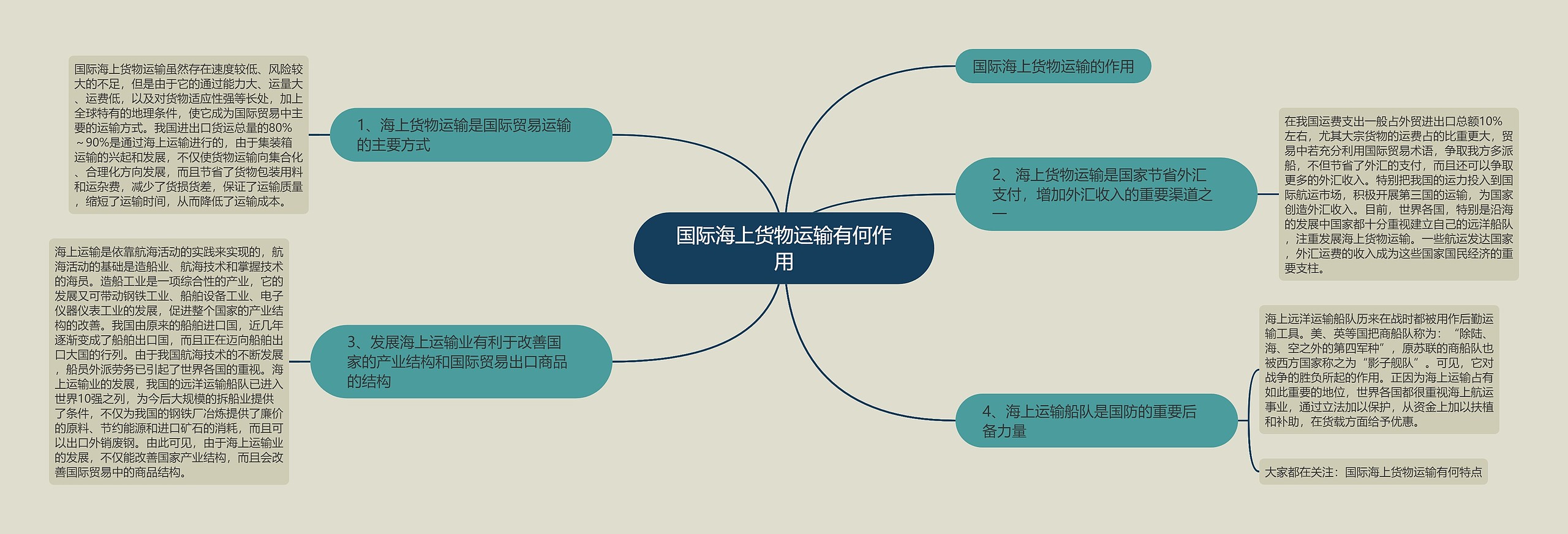 国际海上货物运输有何作用思维导图