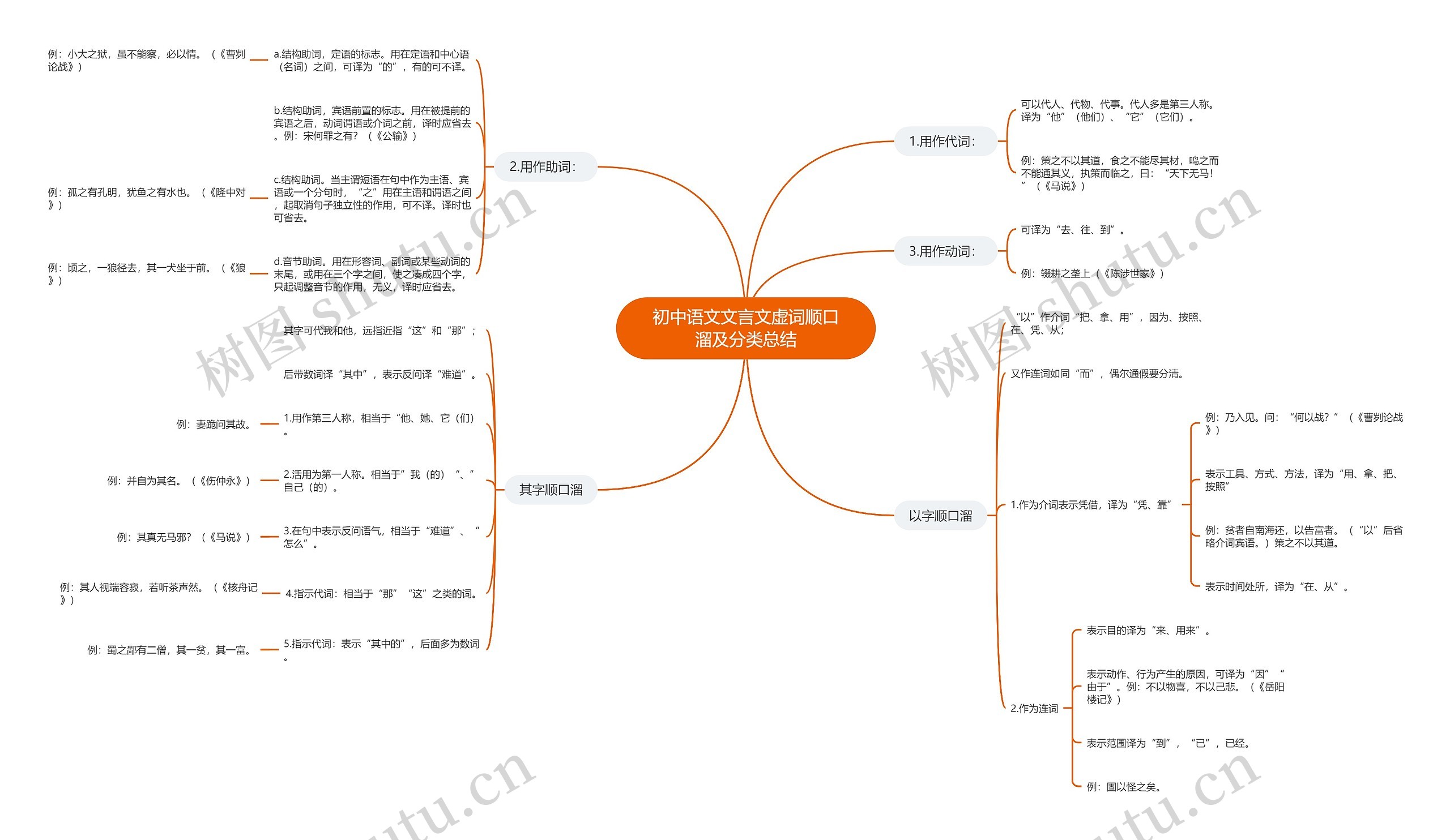 初中语文文言文虚词顺口溜及分类总结思维导图