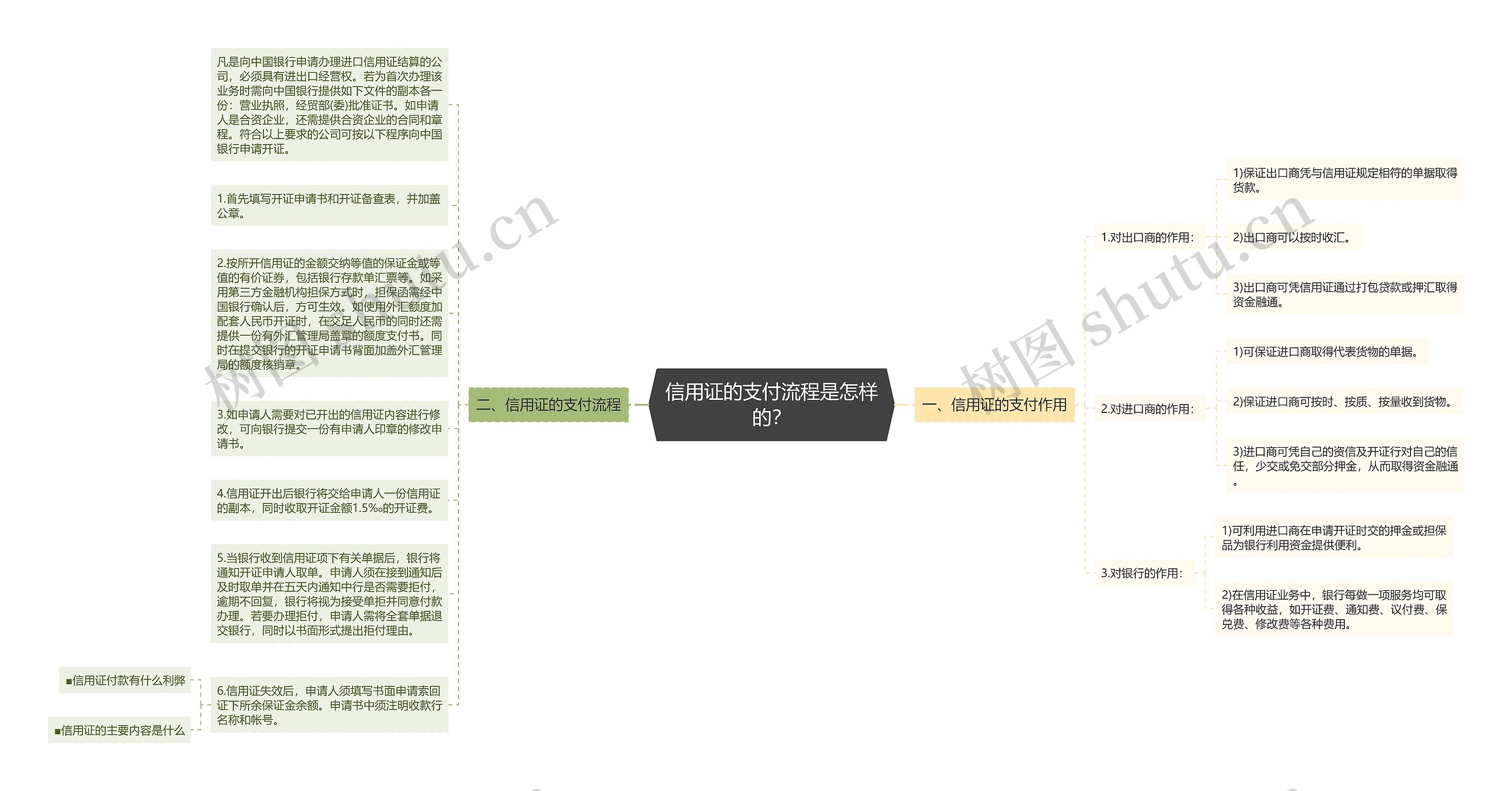 信用证的支付流程是怎样的？