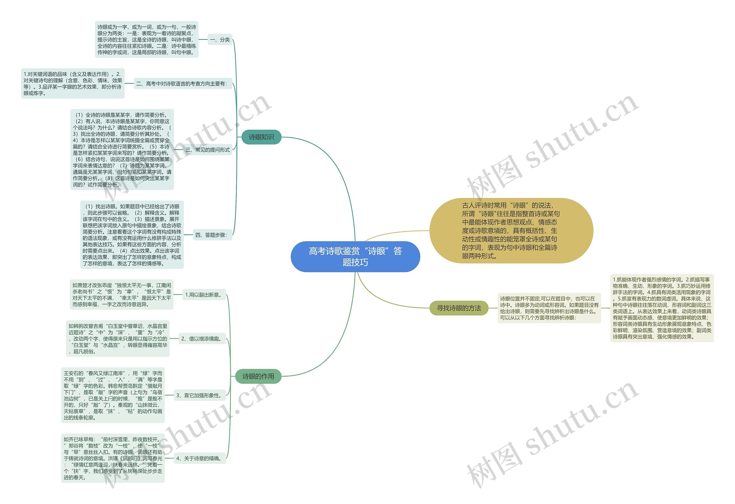 高考诗歌鉴赏“诗眼”答题技巧思维导图