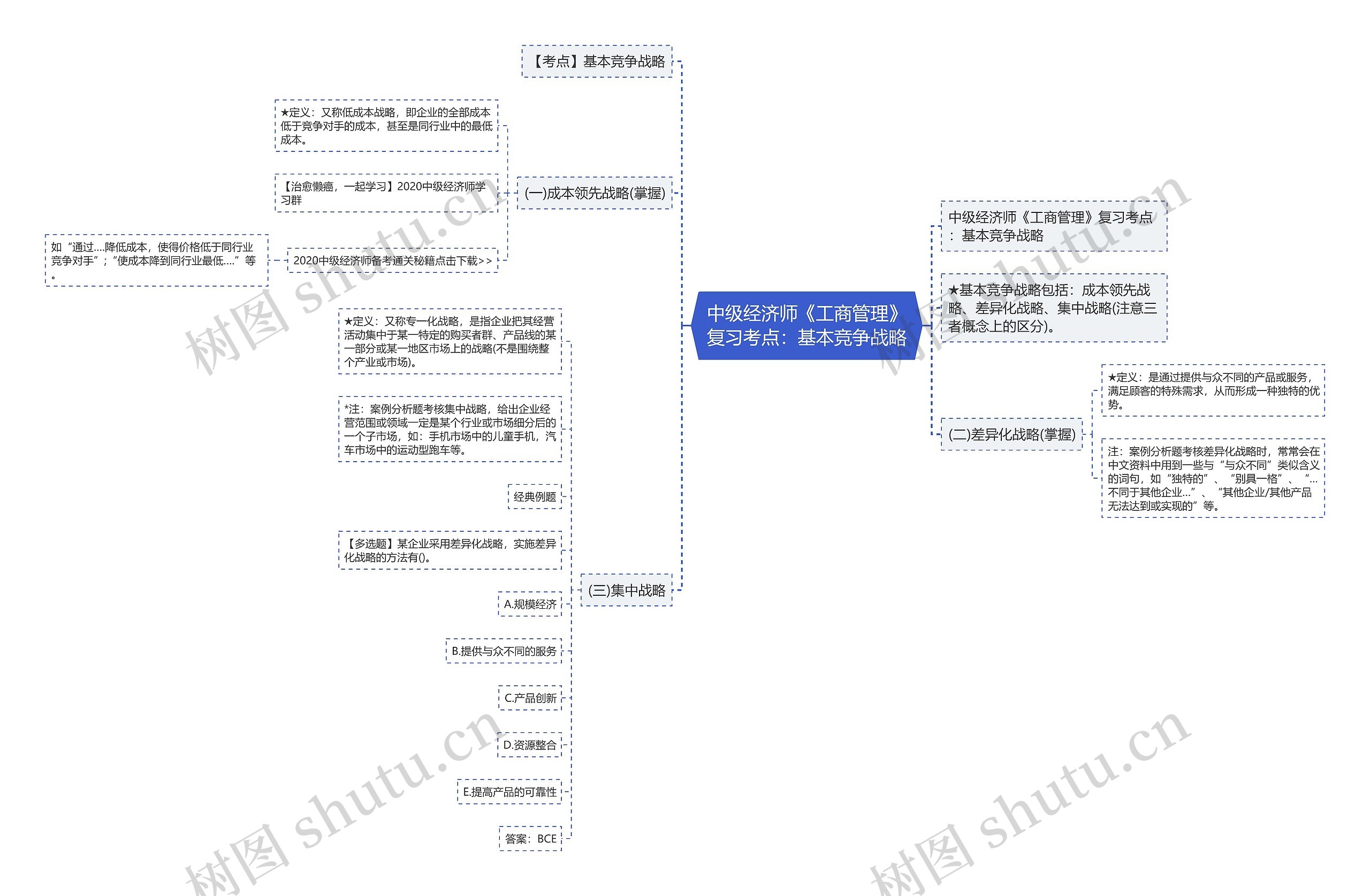 中级经济师《工商管理》复习考点：基本竞争战略思维导图