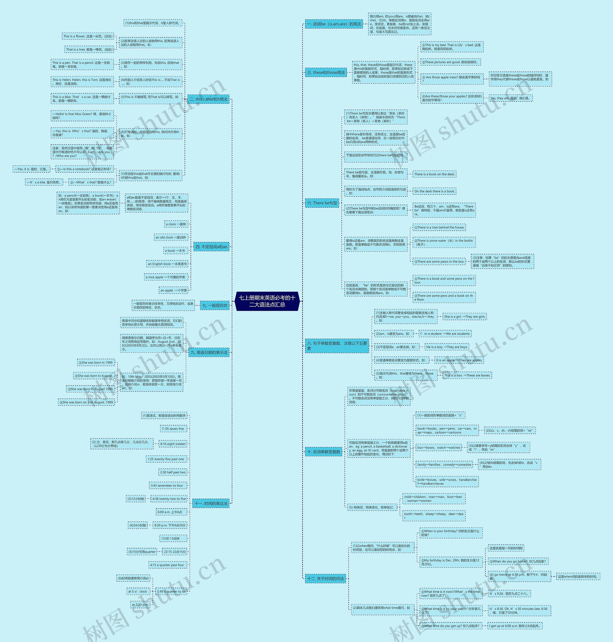七上册期末英语必考的十二大语法点汇总思维导图