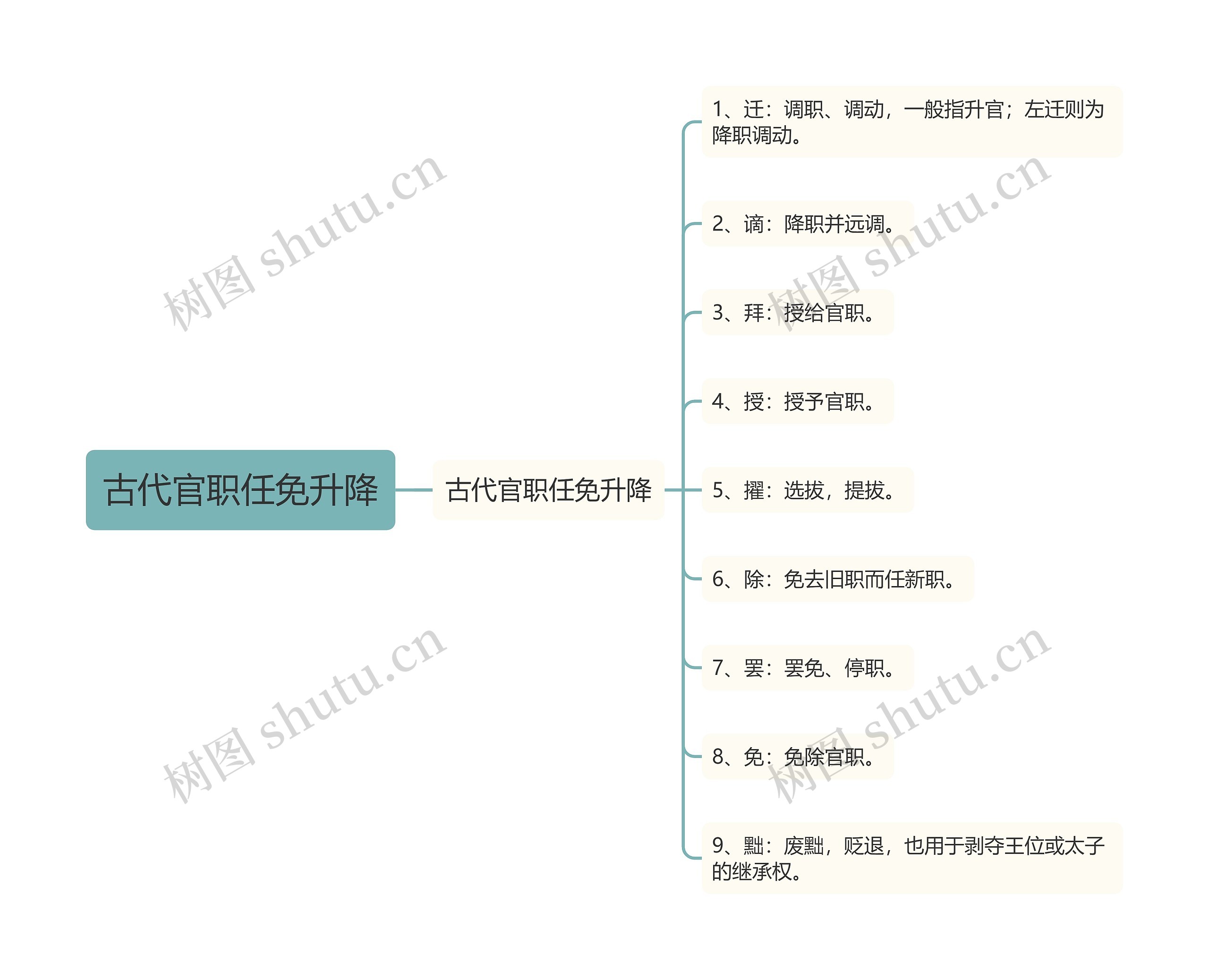 古代官职任免升降思维导图