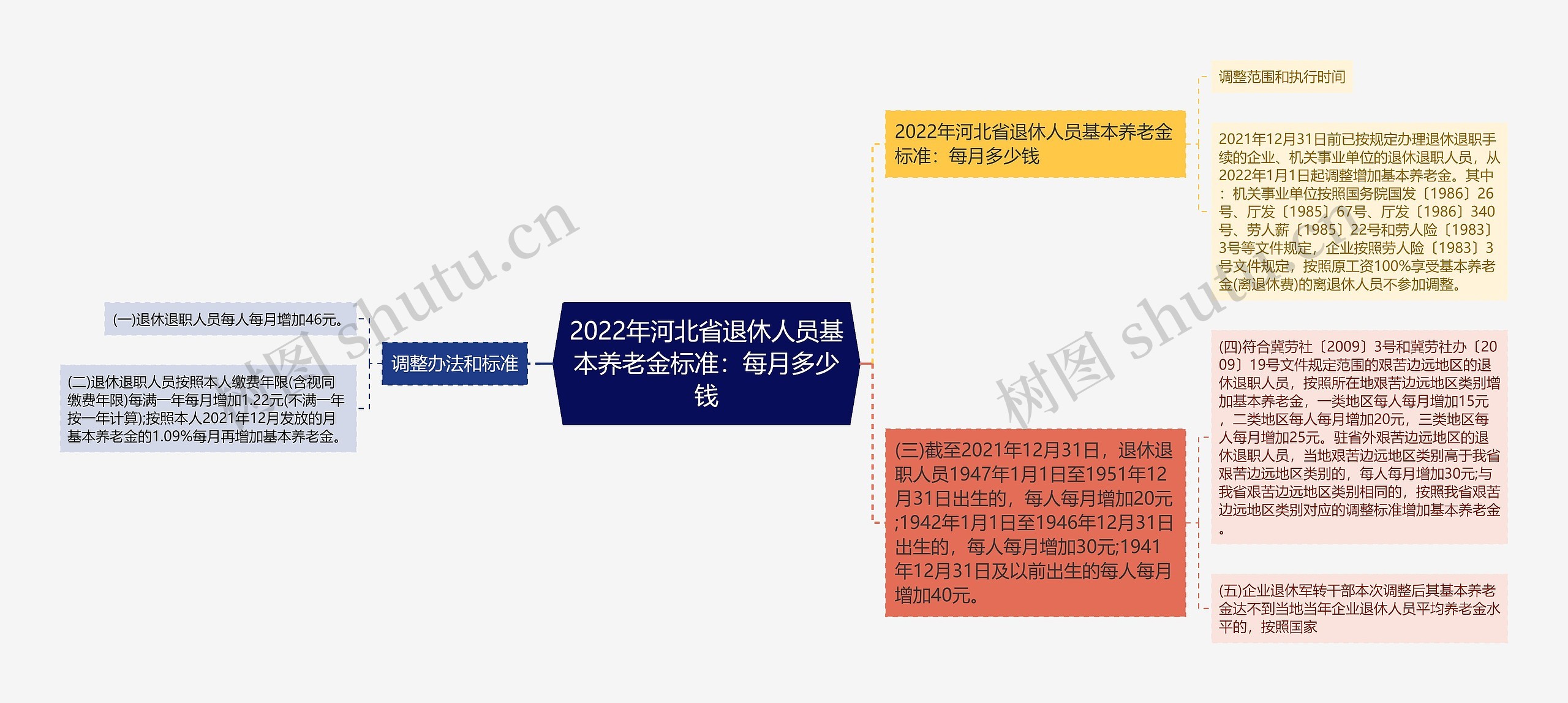 2022年河北省退休人员基本养老金标准:每月多少钱思维导图高清图 2022年河北省退休人员基本养老金标准:每月多少钱思维导图