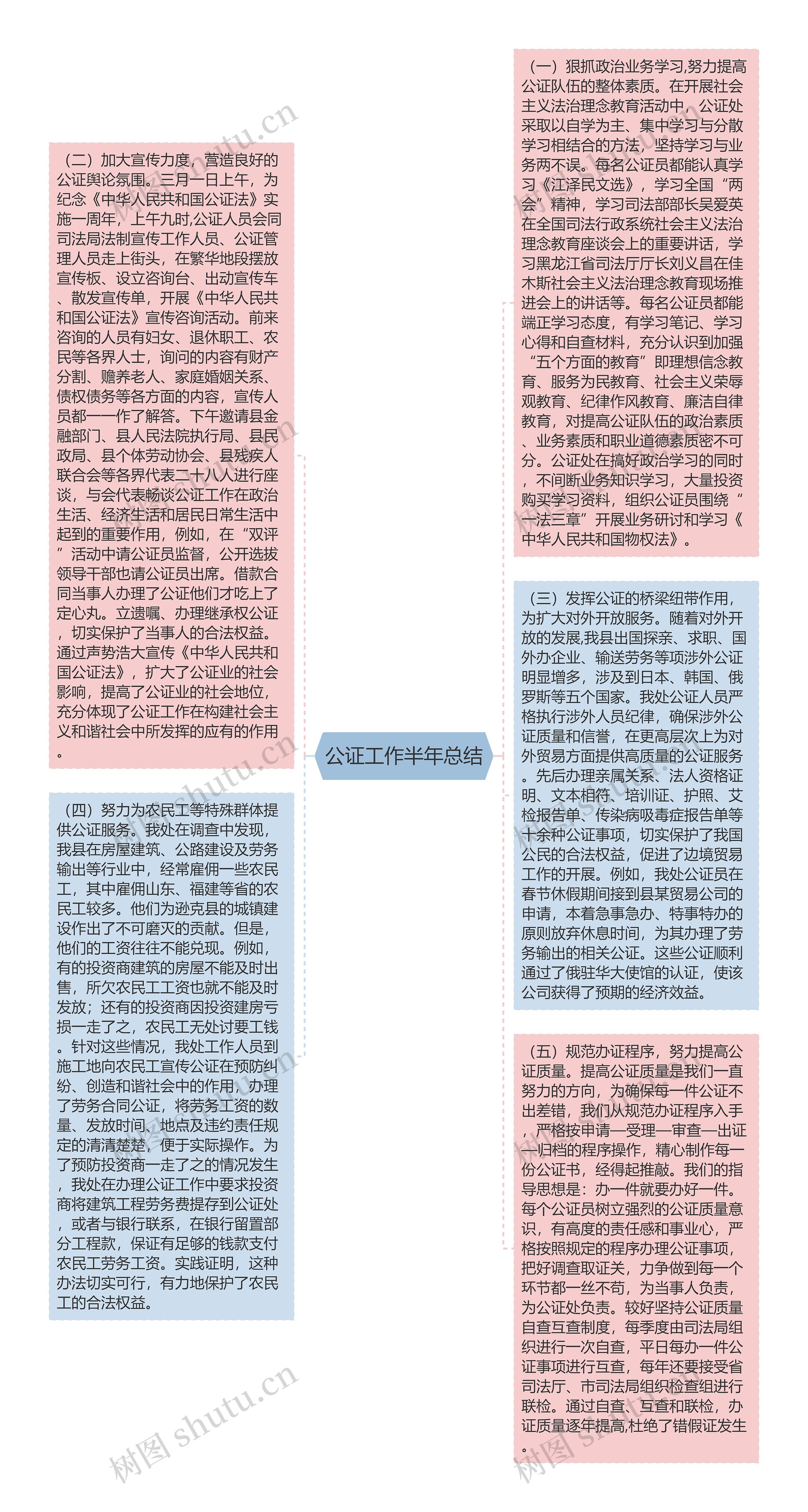 公证工作半年总结思维导图