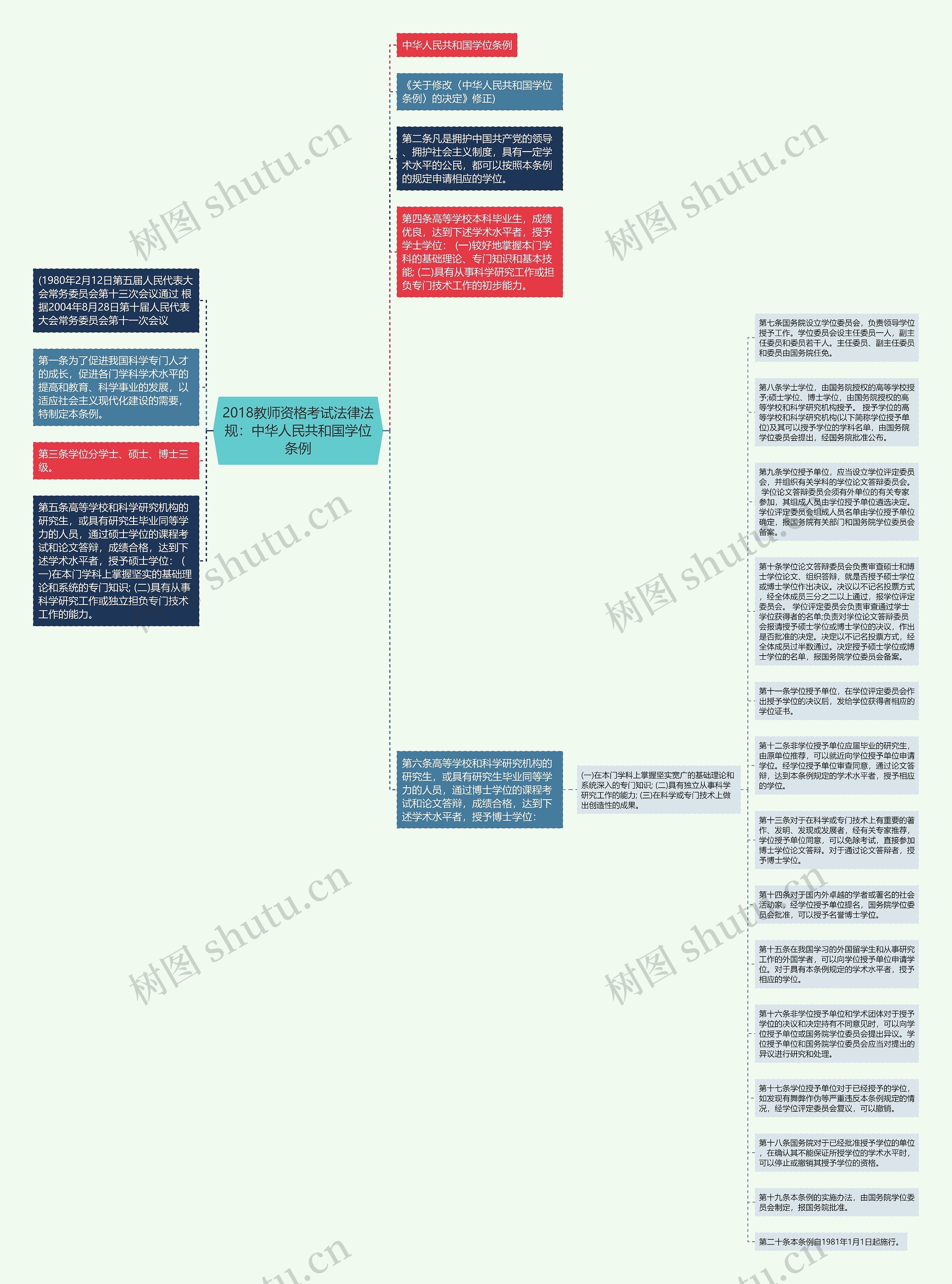 2018教师资格考试法律法规：中华人民共和国学位条例思维导图