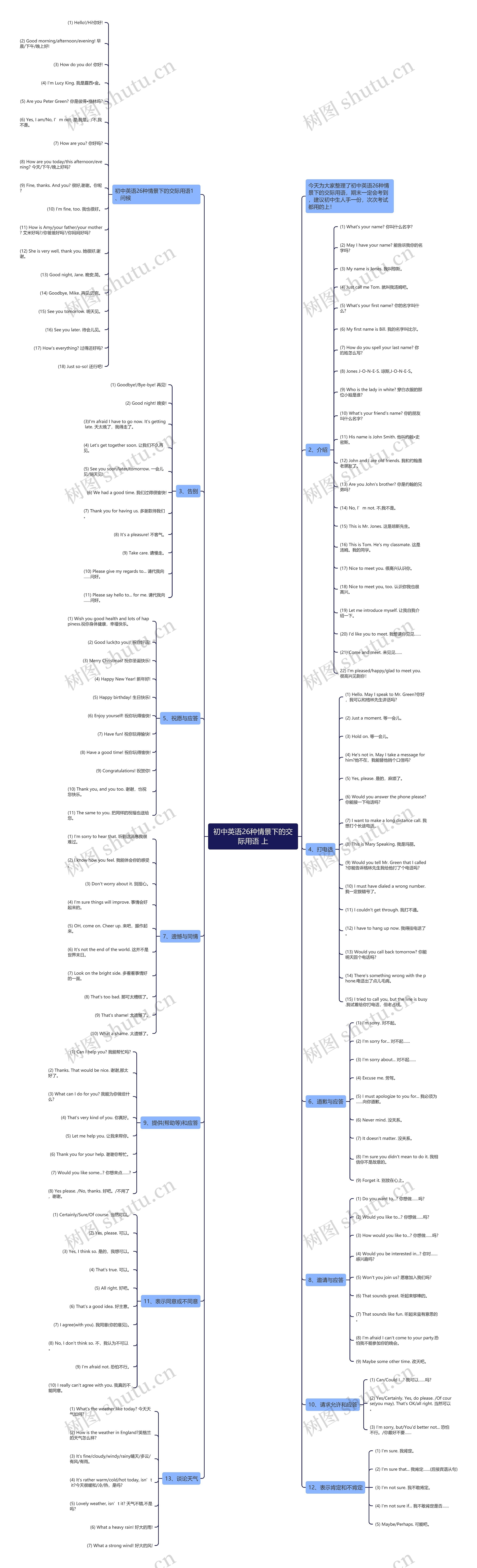 初中英语26种情景下的交际用语 上思维导图