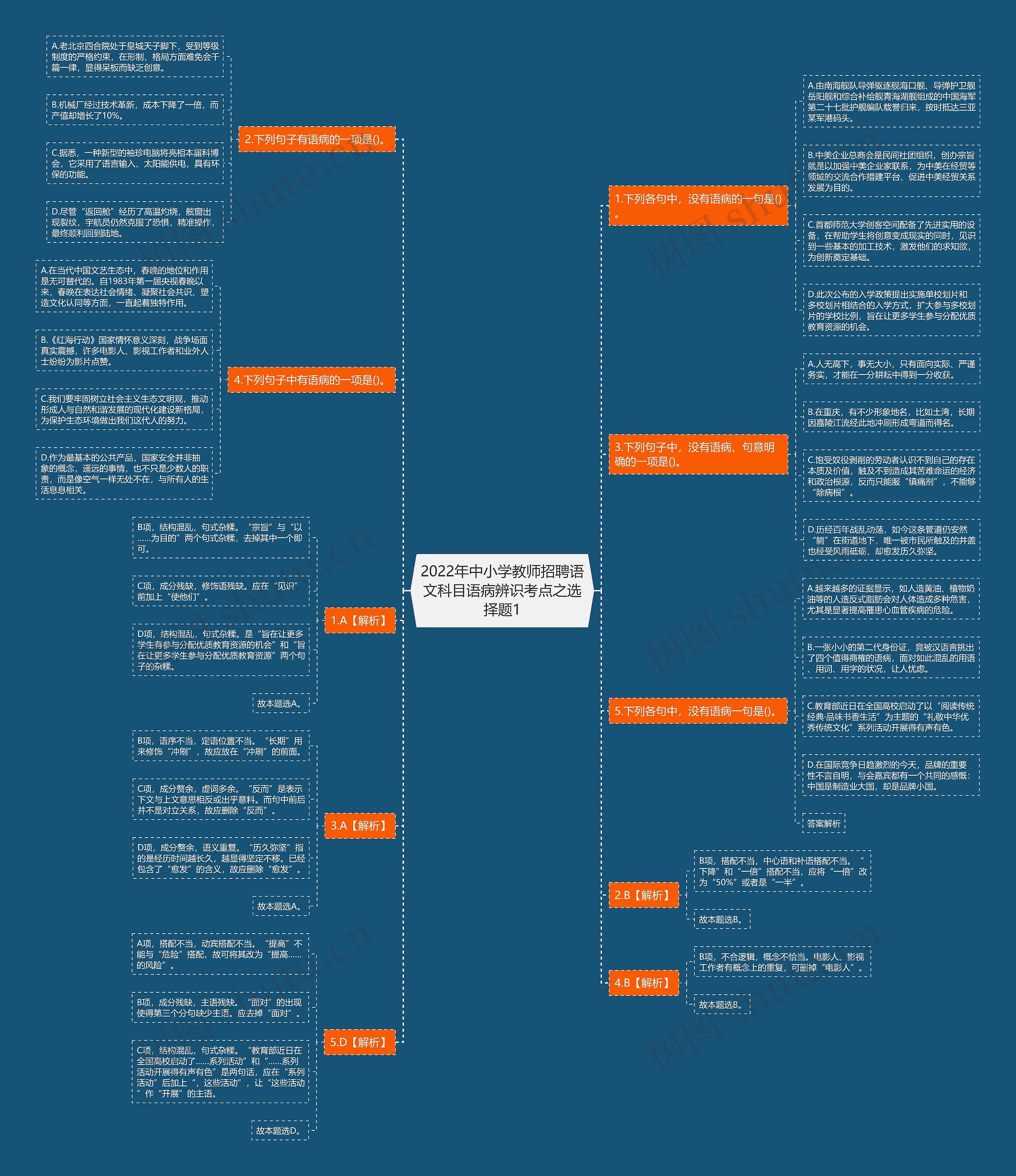 2022年中小学教师招聘语文科目语病辨识考点之选择题1思维导图