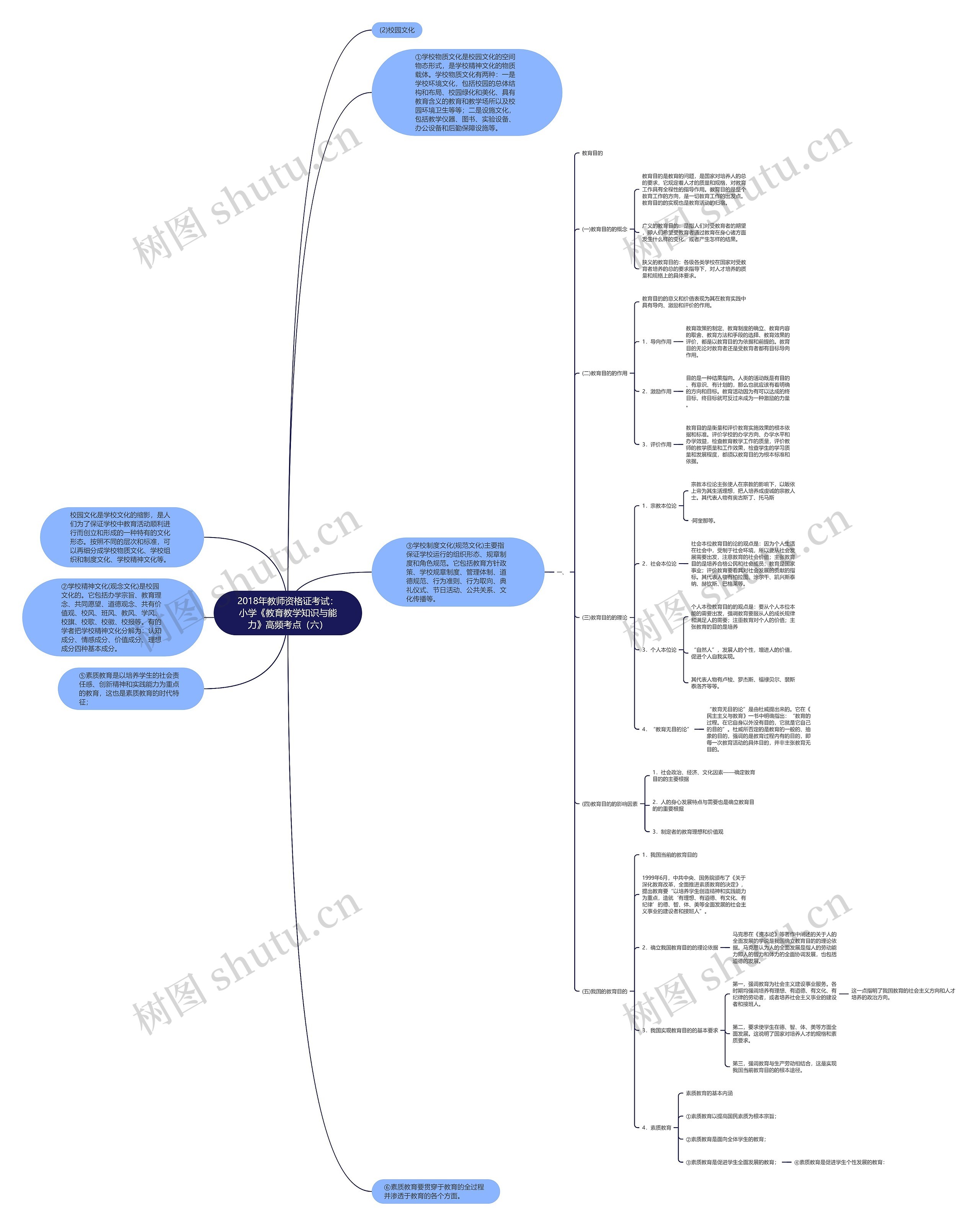 2018年教师资格证考试：小学《教育教学知识与能力》高频考点（六）思维导图