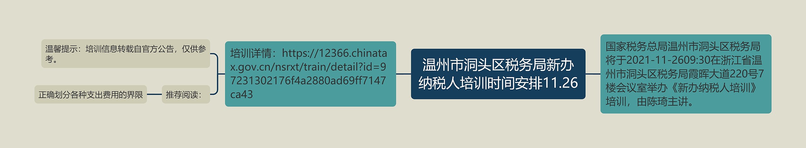 温州市洞头区税务局新办纳税人培训时间安排11.26思维导图