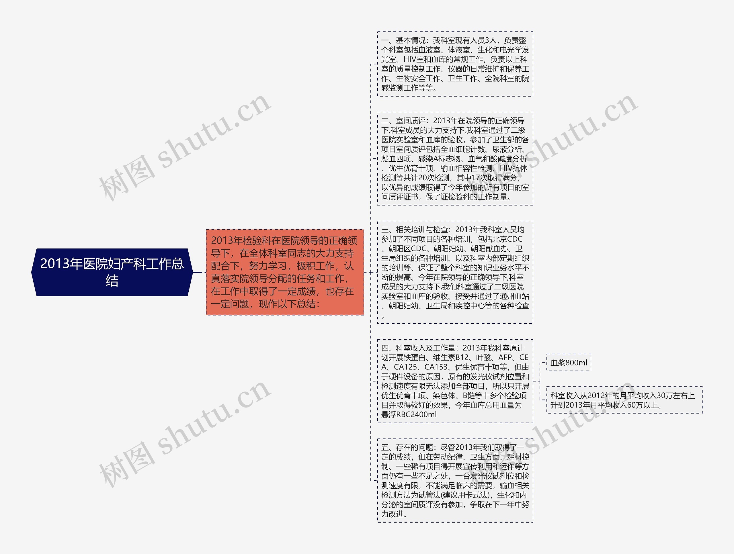 2013年医院妇产科工作总结思维导图