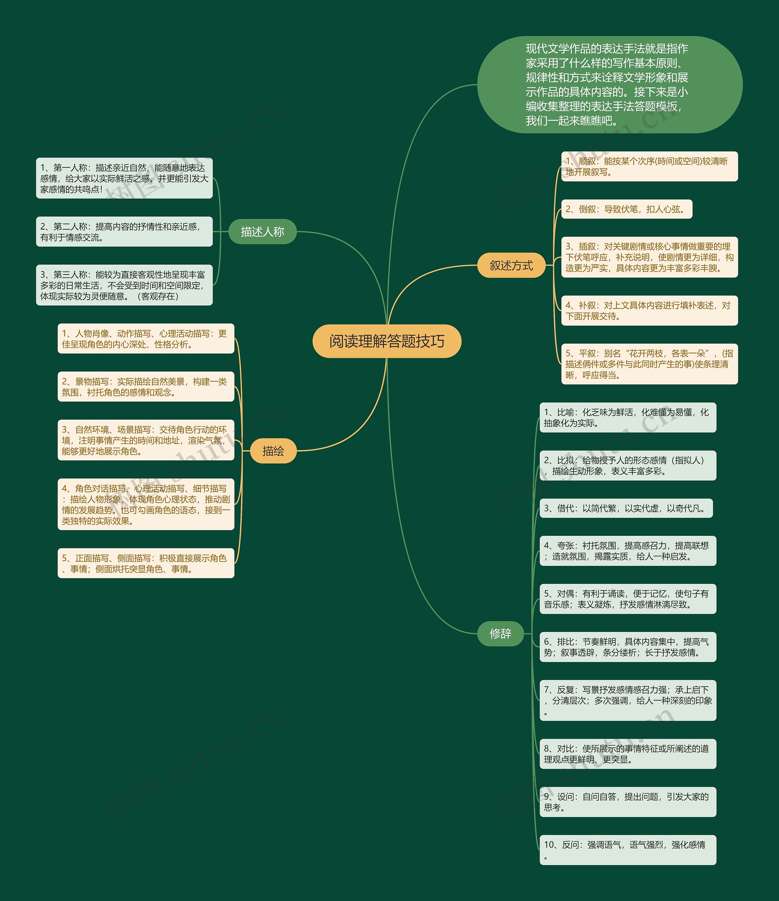 阅读理解答题技巧思维导图