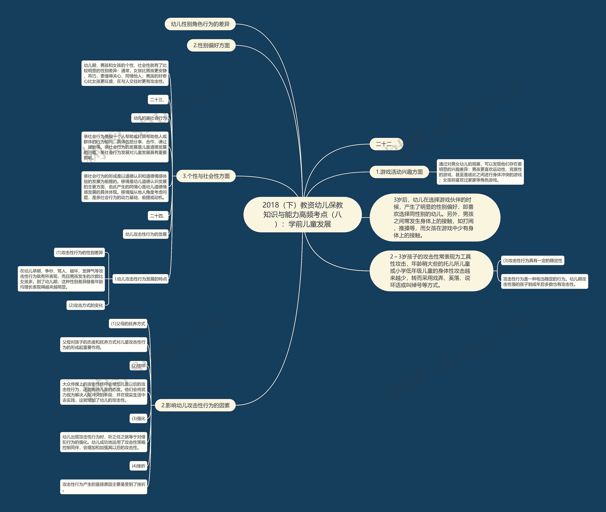 2018（下）教资幼儿保教知识与能力高频考点（八）：学前儿童发展思维导图