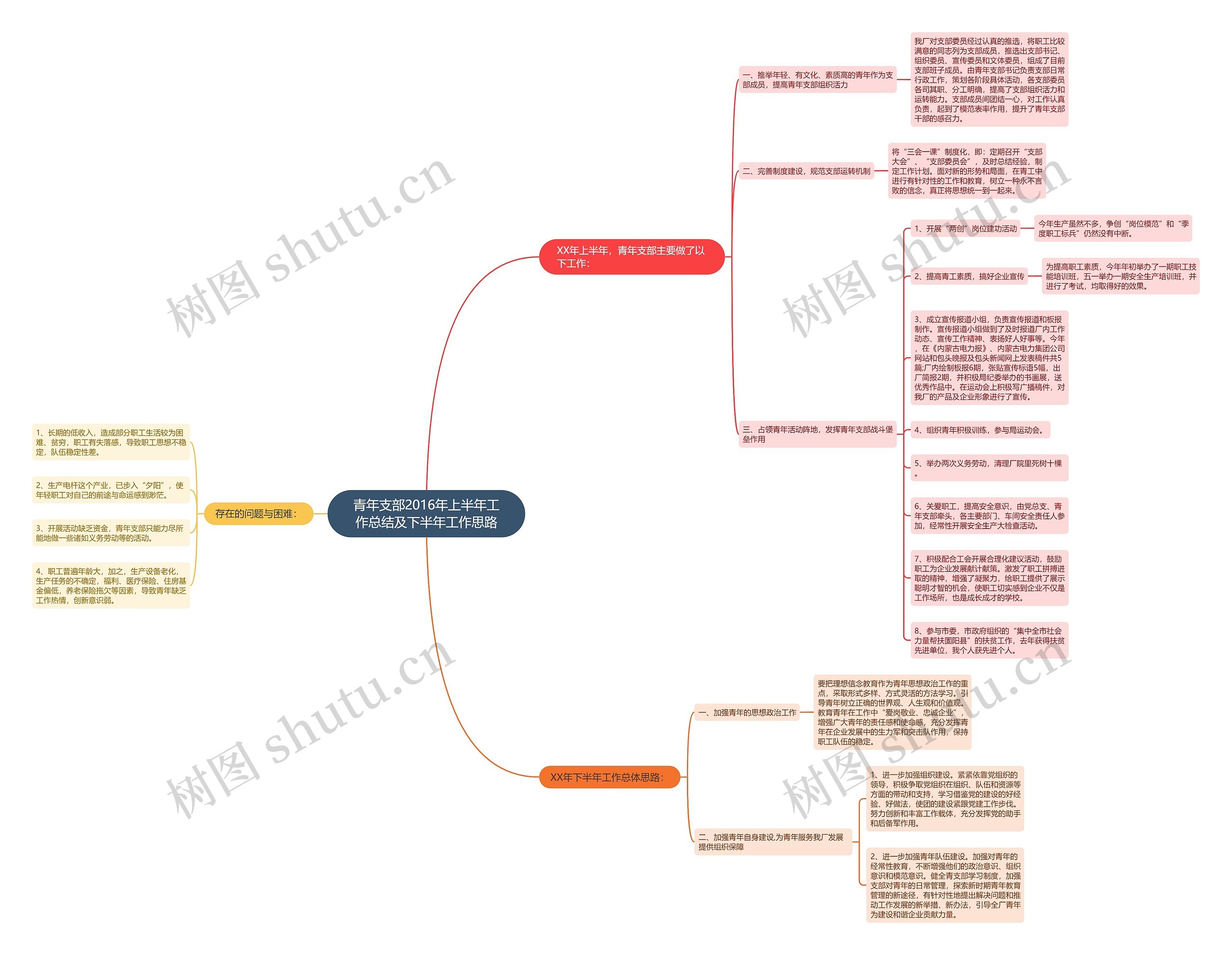 青年支部2016年上半年工作总结及下半年工作思路思维导图