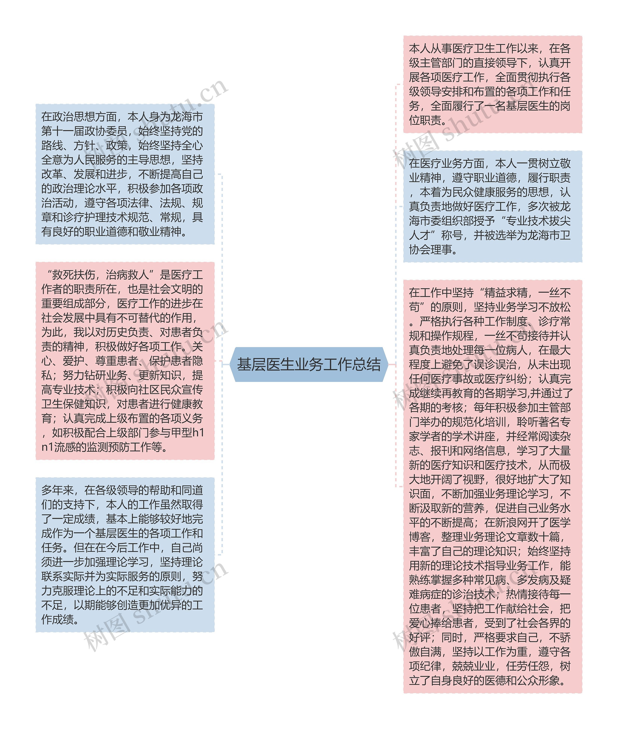 基层医生业务工作总结