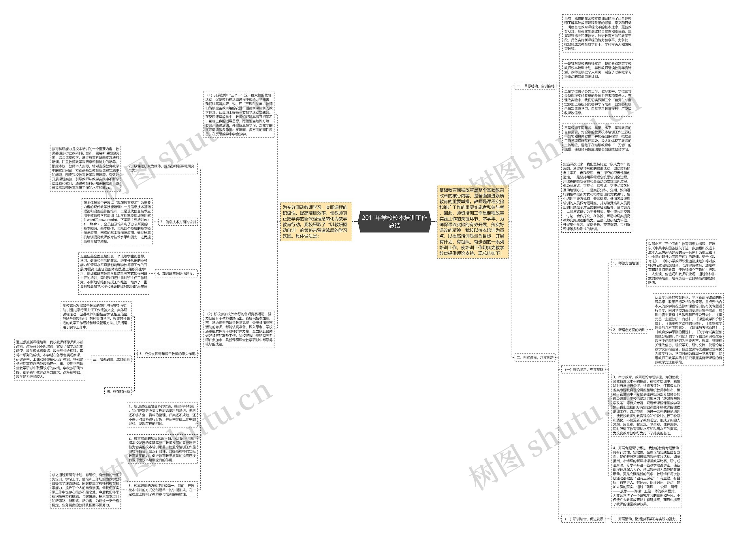 2011年学校校本培训工作总结思维导图