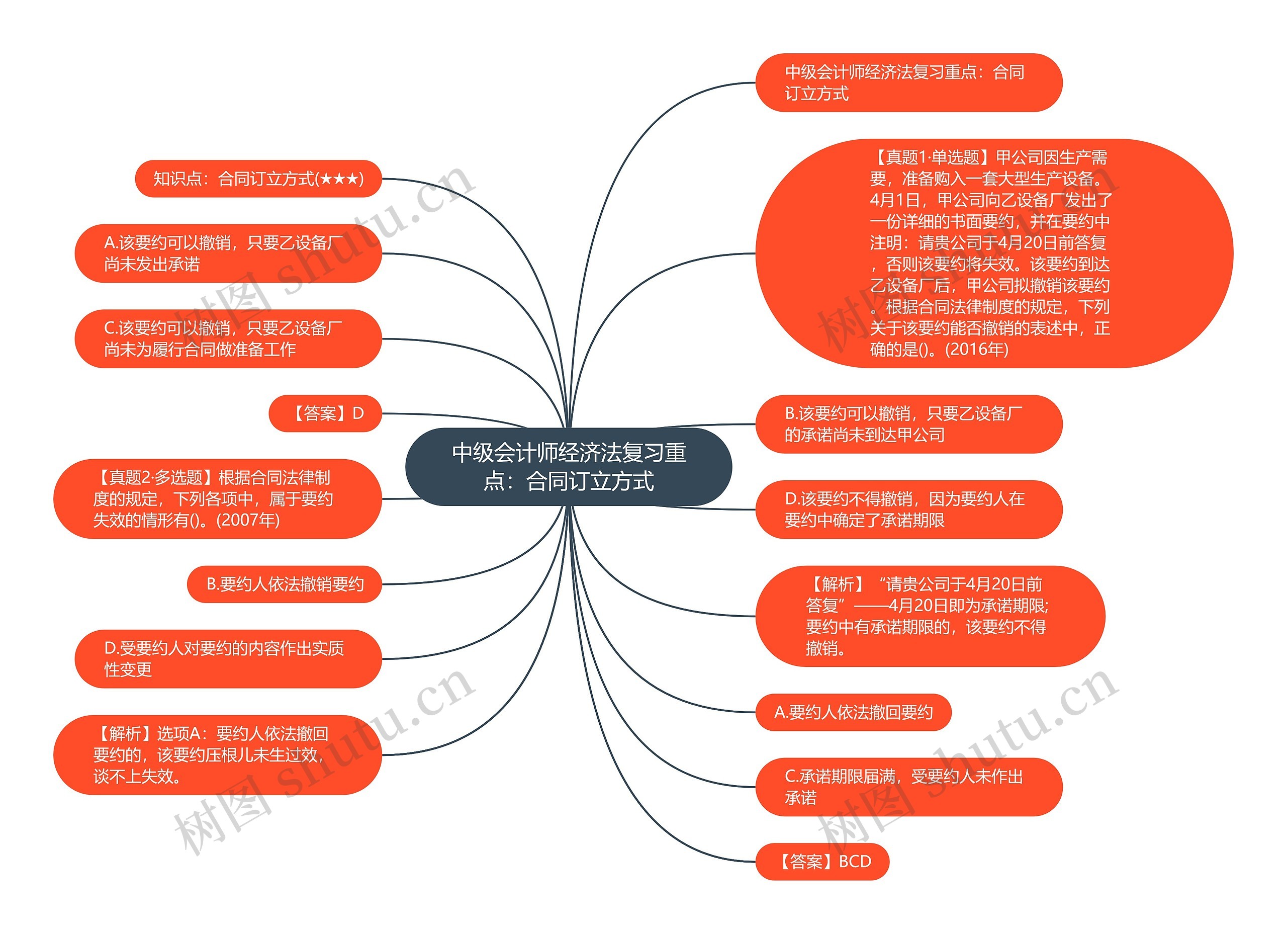 中级会计师经济法复习重点：合同订立方式思维导图