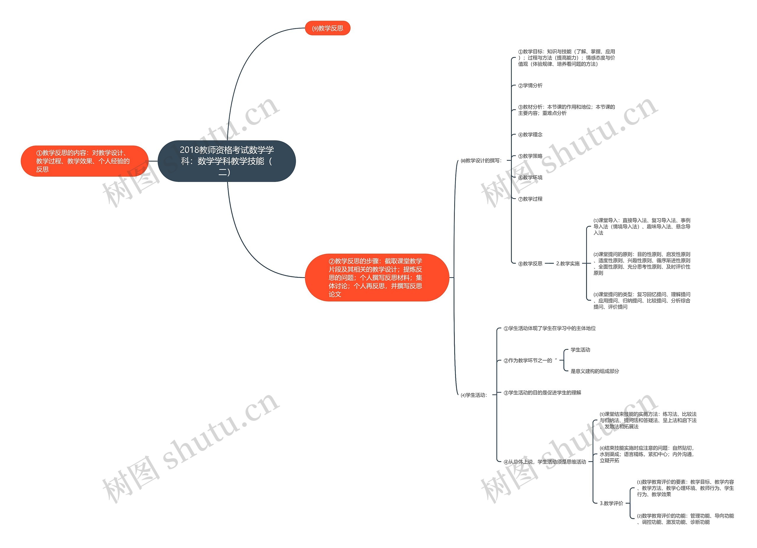 2018教师资格考试数学学科：数学学科教学技能（二）思维导图