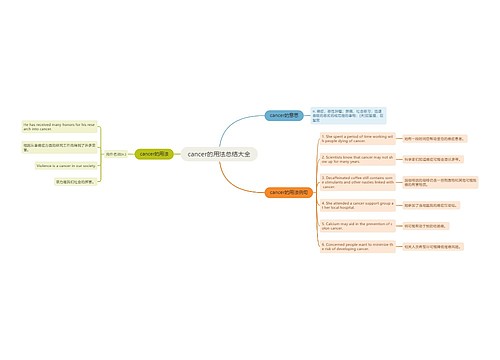 cancer的用法总结大全
