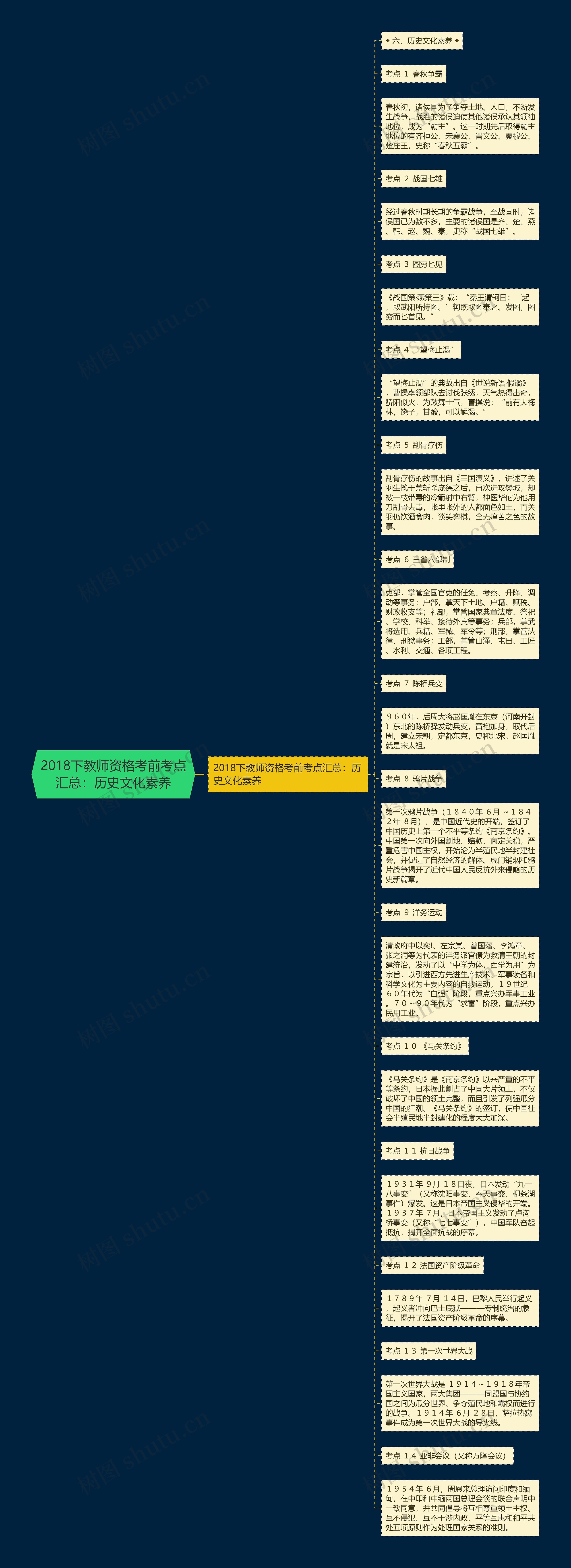 2018下教师资格考前考点汇总：历史文化素养思维导图