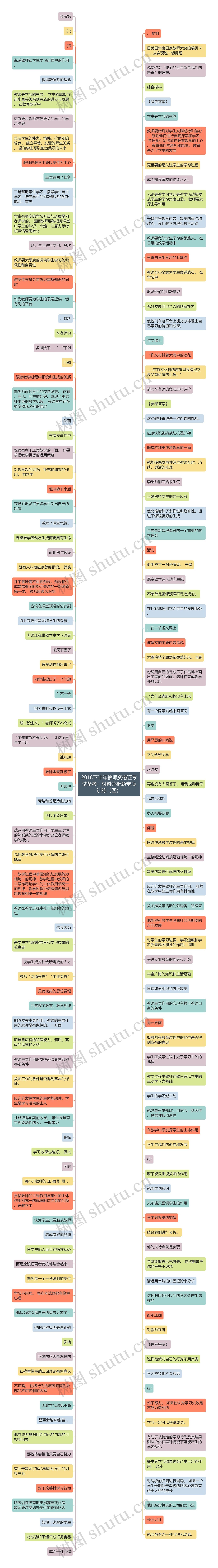 2018下半年教师资格证考试备考：材料分析题专项训练（四）思维导图