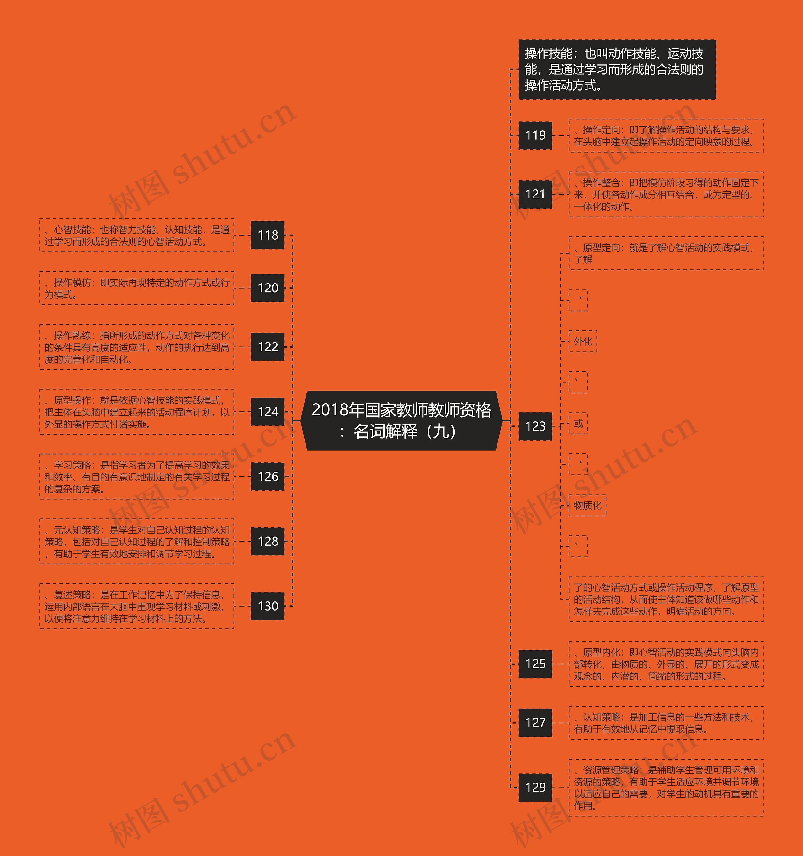 2018年国家教师教师资格：名词解释（九）思维导图