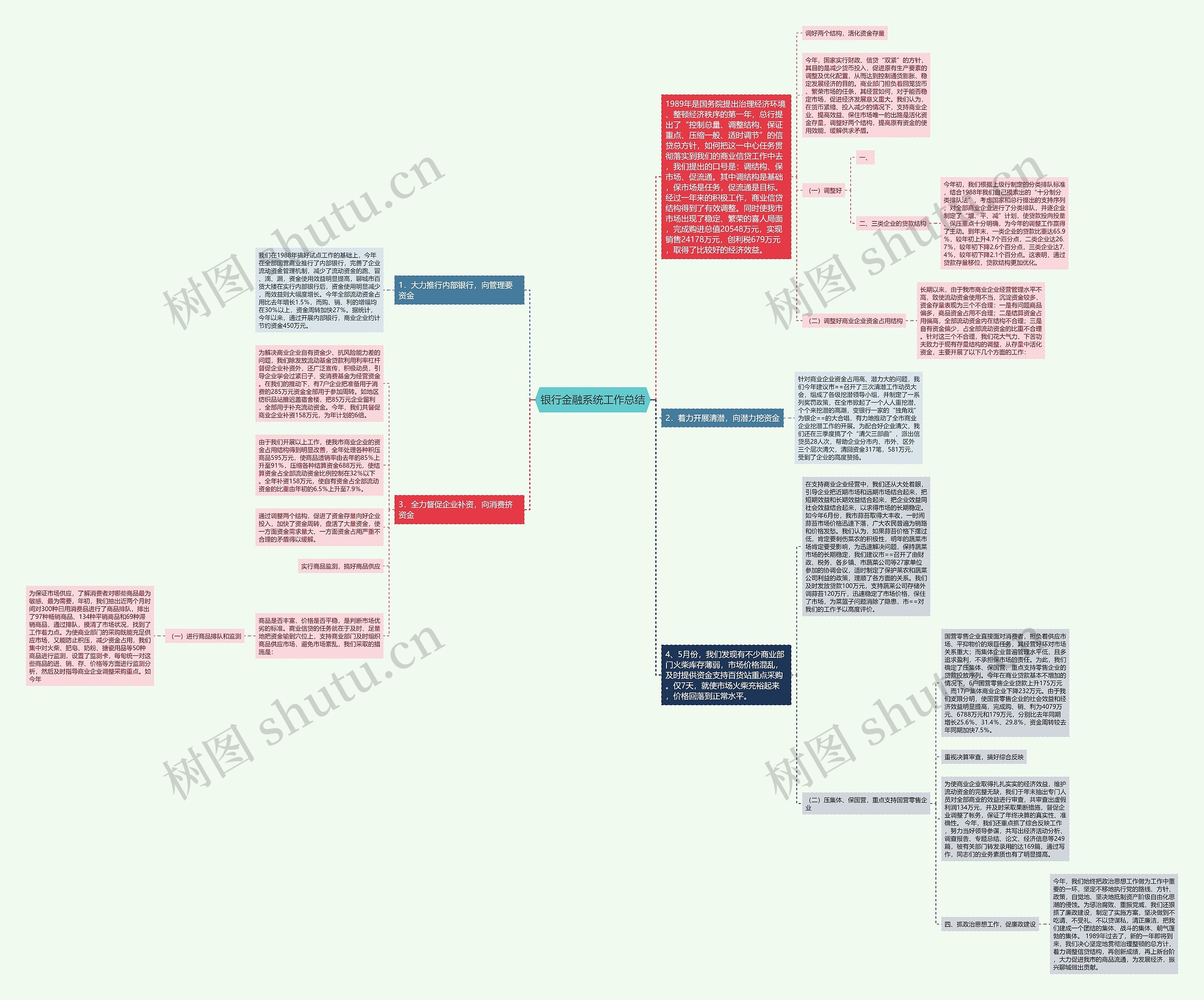 银行金融系统工作总结思维导图