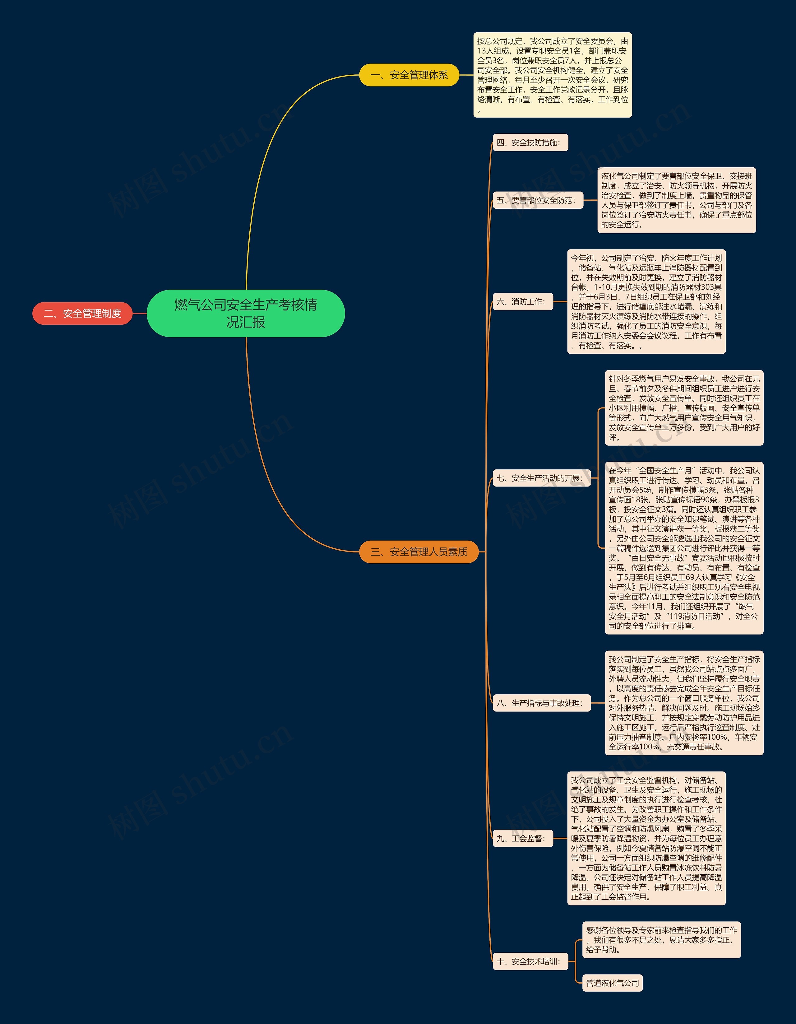 燃气公司安全生产考核情况汇报思维导图